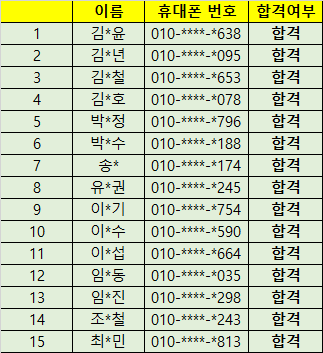 이름	휴대폰 번호	합격여부 김*윤	010-****-*638	합격 김*년	010-****-*095	합격 김*철	010-****-*653	합격 김*호	010-****-*078	합격 박*정	010-****-*796	합격 박*수	010-****-*188	합격 송*	010-****-*174	합격 유*권	010-****-*245	합격 이*기	010-****-*754	합격 이*수	010-****-*590	합격 이*섭	010-****-*664	합격 임*동	010-****-*035	합격 임*진	010-****-*298	합격 조*철	010-****-*243	합격 최*민	010-****-*813	합격