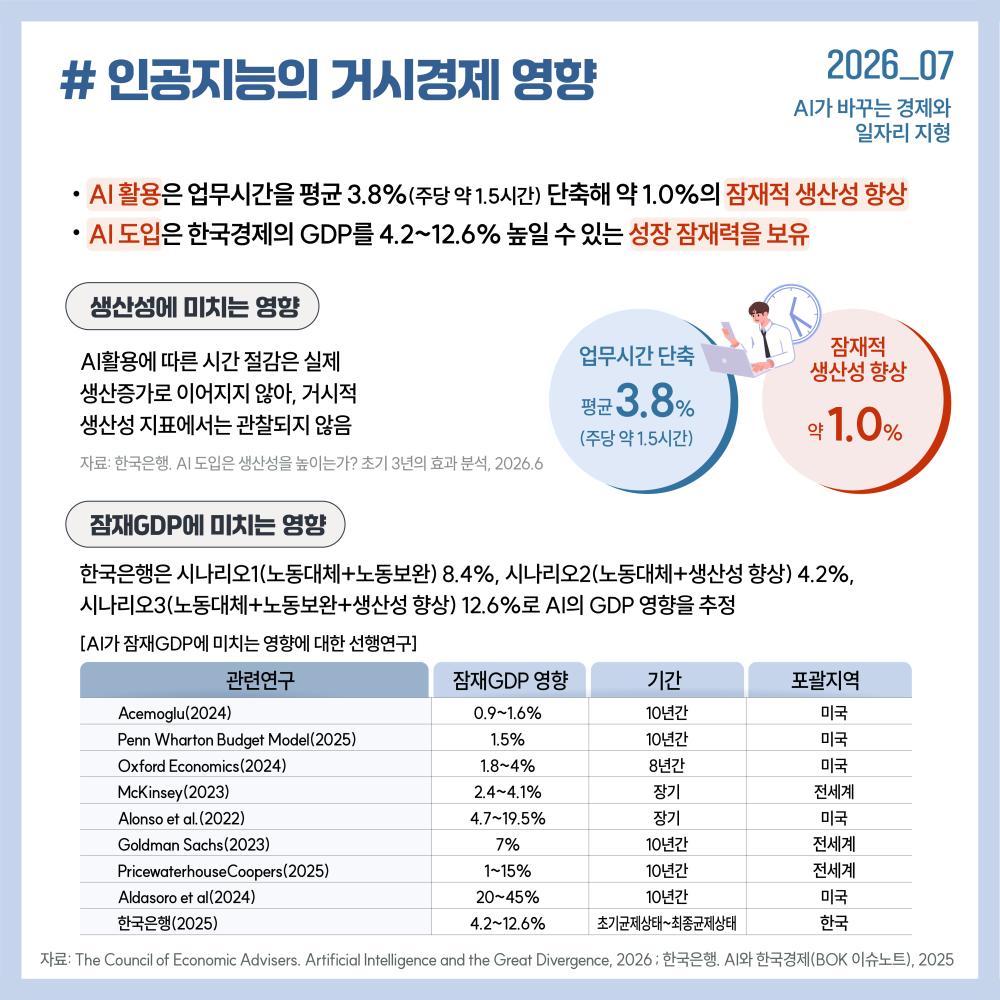 인공지능의 거시경제 영향 인포그래픽 (2026.07). 주요 내용: 1. 생산성에 미치는 영향 - AI 활용으로 업무시간이 평균 3.8%(주당 약 1.5시간) 단축되고, 잠재적 생산성은 약 1.0% 향상됨. 그러나 한국은행 자료(2026.6)에 따르면 이 시간 절감이 거시적 생산성 지표의 즉각적인 증가로는 이어지지 않을 수 있음. 2. 잠재GDP에 미치는 영향 - 한국은행(2025)의 AI 도입 시나리오별 한국 GDP 영향 추정치: 시나리오 1(노동대체+보완) 8.4%, 시나리오 2(노동대체+생산성 향상) 4.2%, 시나리오 3(노동대체+보완+생산성 향상) 12.6%. 선행연구 표 요약: Acemoglu(2024), McKinsey(2023), Goldman Sachs(2023) 등 글로벌 연구기관들의 AI 잠재GDP 영향 추정치는 최저 0.9%에서 최고 45%까지 다양함.