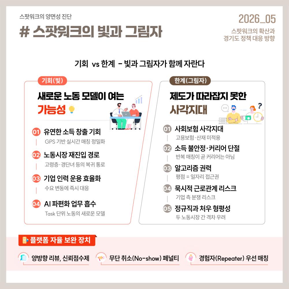 스팟워크는 유연한 소득 창출, 노동시장 재진입, 기업 인력 운용 효율화, AI 시대 과업 단위 노동 흡수라는 장점을 가지는 반면, 사회보험 사각지대, 소득 불안정, 알고리즘 권력, 정규직과의 처우 격차 등 한계도 동시에 존재합니다.