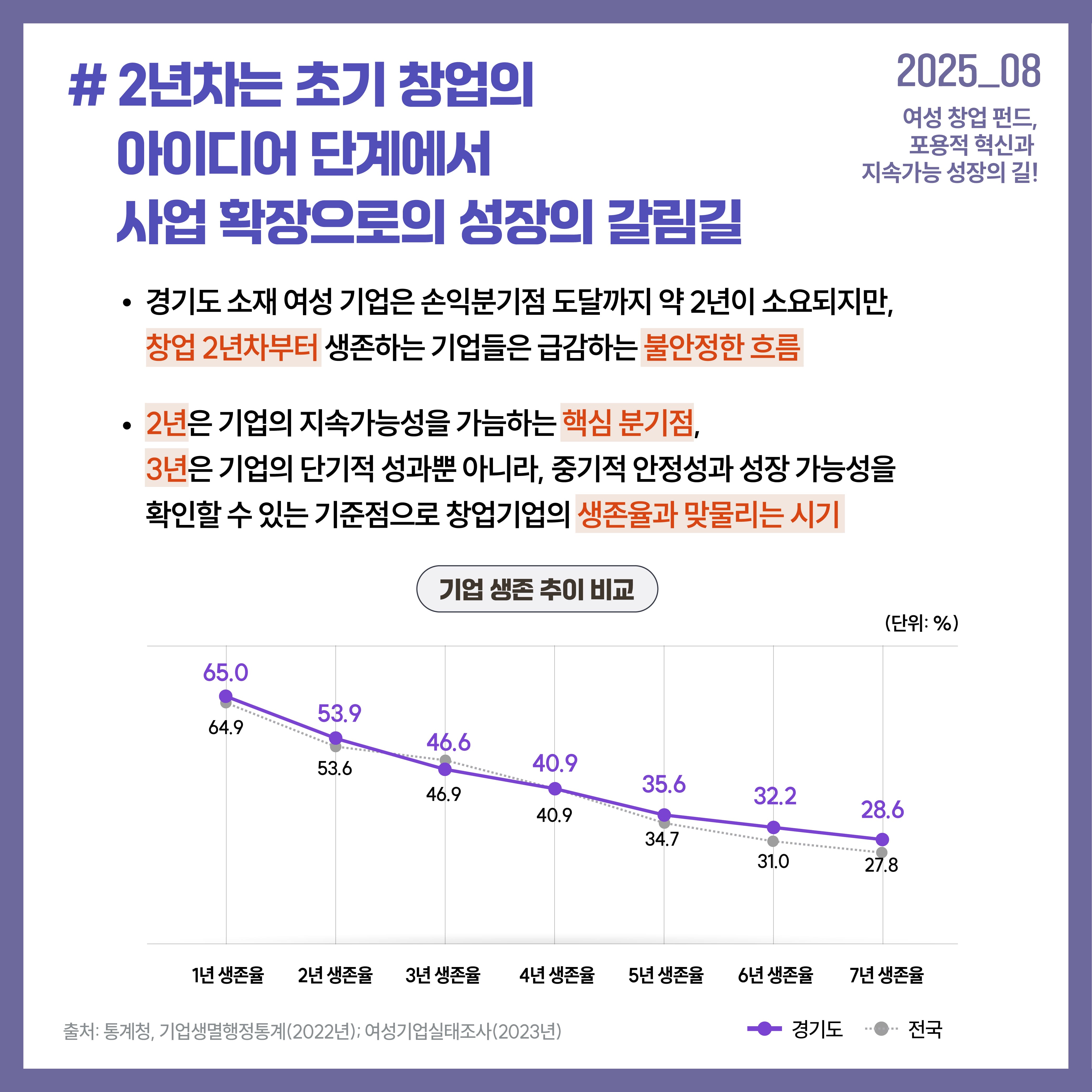 2년차는 초기 창업의 아이디어 단계에서 사업 확장으로의 성장의 갈림길 여성 창업 펀드, 포용적 혁신과 지속가능 성장의 길! 경기도 소재 여성 기업은 손익분기점 도달까지 약 2년이 소요되지만, 창업 2년차부터 생존하는 기업들은 급감하는 불안정한 흐름 2년은 기업의 지속가능성을 가늠하는 핵심 분기점, 3년은 기업의 단기적 성과뿐 아니라, 중기적 안정성과 성장 가능성을 확인할 수 있는 기준점으로 창업기업의 생존율과 맞물리는 시기 출처: 통계청, 기업생멸행정통계(2022년); 여성기업실태조사(2023년)