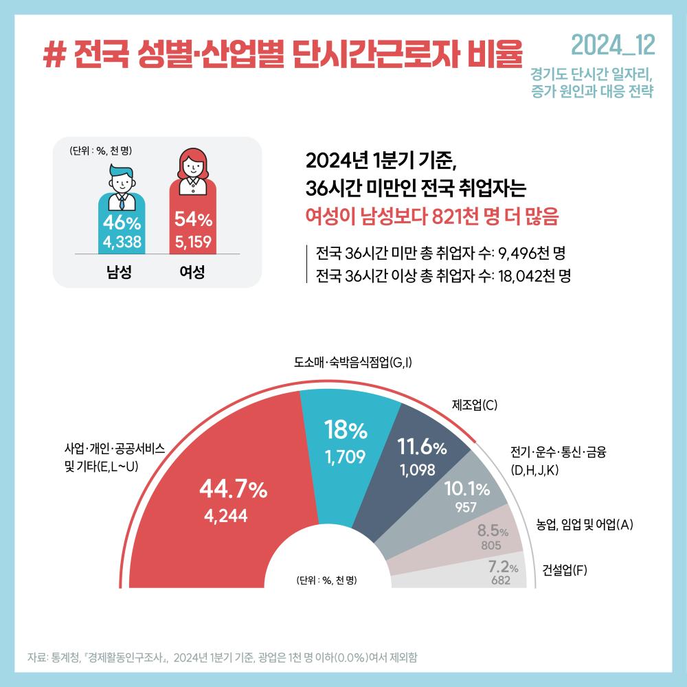 2024_12 경기도 단시간 일자리, 증가 원인과 대응 전략 #  전국 성별·산업별 단시간근로자 비율 (단위 : %, 천 명) 남성 46% 4,338 여성 54% 5,159  2024년 1분기 기준, 36시간 미만인 전국 취업자는 여성이 남성보다 821천 명 더 많음 전국 36시간 미만 총 취업자 수: 9,496천 명 전국 36시간 이상 총 취업자 수: 18,042천 명  사업·개인·공공서비스 및 기타(E,L~U) 44.7% 4,244 도소매·숙박음식점업(G,I) 18% 1,709 제조업(C) 11.6% 1,098 전기·운수·통신·금융(D,H,J,K) 10.1% 957 농업, 임업 및 어업(A) 8.5% 805 건설업(F) 7.2% 682  자료: 통계청, 『경제활동인구조사』, 각 연도별 1분기 기준, 광업은 1천 명 이하(0.0%)여서 제외함