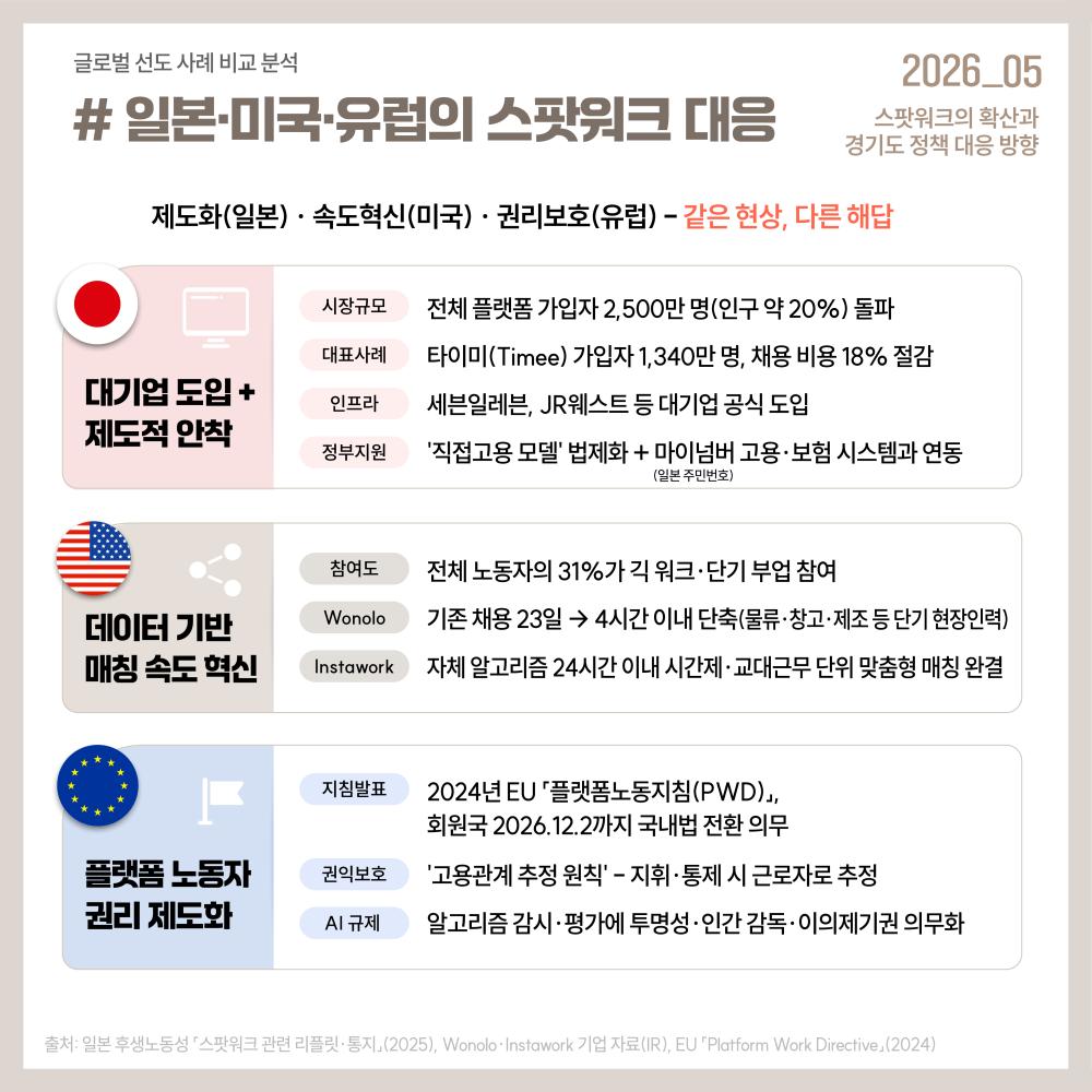 일본은 직접고용 명확화, 디지털 행정 연계, 디지털 임금 지급, ‘소득의 벽’ 완화 등을 통해 스팟워크를 제도권 안에서 관리하고 있으며, 미국은 데이터 기반 매칭 속도 혁신, 유럽은 플랫폼노동자 권리 보호 중심 제도화를 추진하고 있습니다.