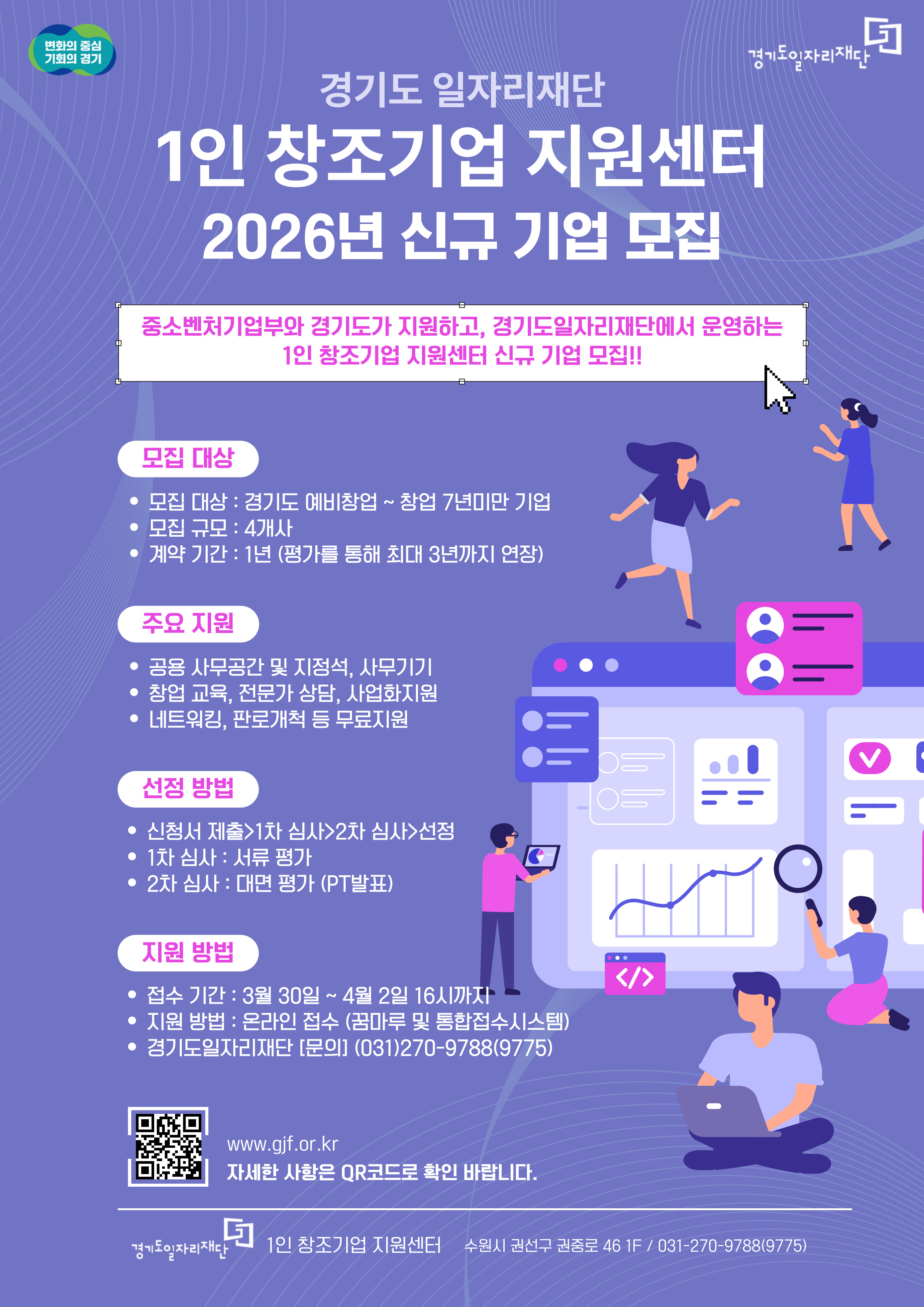 이미지에서 텍스트를 추출하여 정리해 드립니다. 2026년 경기도 일자리재단의 1인 창조기업 지원센터 모집 공고 내용입니다.  경기도 일자리재단 1인 창조기업 지원센터 2026년 신규 기업 모집 중소벤처기업부와 경기도가 지원하고, 경기도일자리재단에서 운영하는 1인 창조기업 지원센터 신규 기업 모집!!  1. 모집 대상 모집 대상: 경기도 예비창업 ~ 창업 7년 미만 기업  모집 규모: 4개사  계약 기간: 1년 (평가를 통해 최대 3년까지 연장)  2. 주요 지원 공용 사무공간 및 지정석, 사무기기  창업 교육, 전문가 상담, 사업화 지원  네트워킹, 판로개척 등 무료 지원  3. 선정 방법 프로세스: 신청서 제출 > 1차 심사 > 2차 심사 > 선정  1차 심사: 서류 평가  2차 심사: 대면 평가 (PT 발표)  4. 지원 방법 접수 기간: 3월 30일 ~ 4월 2일 16시까지  지원 방법: 온라인 접수 (꿈마루 및 통합접수시스템)  문의처: 경기도일자리재단 (031-270-9788 / 9775)  홈페이지: www.gjf.or.kr (자세한 사항은 QR코드로 확인 바랍니다.)  [주소] 수원시 권선구 권중로 46 1F / 031-270-9788(9775)