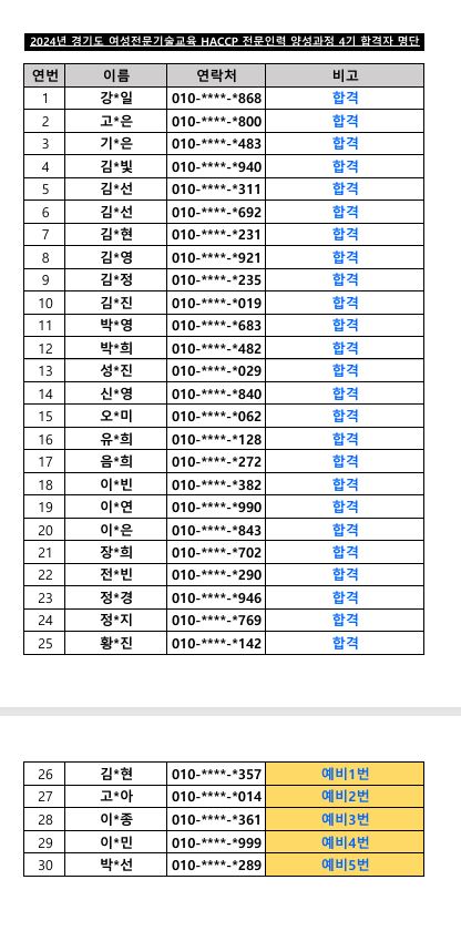 2024년 경기도 여성전문기술교육 HACCP 전문인력 양성과정 4기 합격자 명단 연번	이름	     연락처	비고 1	강*일	010-****-*868	합격 2	고*은	010-****-*800	합격 3	기*은	010-****-*483	합격 4	김*빛	010-****-*940	합격 5	김*선	010-****-*311	합격 6	김*선	010-****-*692	합격 7	김*현	010-****-*231	합격 8	김*영	010-****-*921	합격 9	김*정	010-****-*235	합격 10	김*진	010-****-*019	합격 11	박*영	010-****-*683	합격 12	박*희	010-****-*482	합격 13	성*진	010-****-*029	합격 14	신*영	010-****-*840	합격 15	오*미	010-****-*062	합격 16	유*희	010-****-*128	합격 17	음*희	010-****-*272	합격 18	이*빈	010-****-*382	합격 19	이*연	010-****-*990	합격 20	이*은	010-****-*843	합격 21	장*희	010-****-*702	합격 22	전*빈	010-****-*290	합격 23	정*경	010-****-*946	합격 24	정*지	010-****-*769	합격 25	황*진	010-****-*142	합격 26	김*현	010-****-*357	예비1번 27	고*아	010-****-*014	예비2번 28	이*종	010-****-*361	예비3번 29	이*민	010-****-*999	예비4번 30	박*선	010-****-*289	예비5번