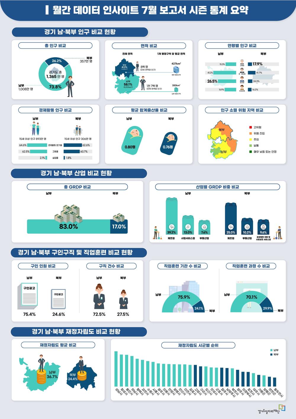 월간 데이터 인사이트 7월 보고서 시즌 통계 요약 경기 남•북부 인구 비교 현황 총 인구 비교 경기도 총 1,365만 명 북부 357만 명/26.2% 남부 1,008만 명/73.8%  면적 비교 전체 면적 1개 행정구역 당 평균 면적        북부 41.9%(4,268km^2)/8백 명(단위 면적당 인구)/427km^2(북부 행정구역) 남부 58.1%(5,931km^2)/1천 7백 명(단위 면적당 인구)/282km^2(북부 행정구역)  연령별 인구 비교 남부/북부 고령층 15.3%/17.9% 중·장년층 41.2%/41.7% 청년층 26.5%/24.3% 미성년층 16.9%/16.2%  경제활동 인구 비교 남부/북부 15세 이상 인구 893만 명/15세 이상 인구306만 명 경제활동 참가율 64.6%/62.6% 고용률 62.5%/60.7% 실업률 2.1%/1.8%  평균 합계출산율 비교 남부 0.80명/북부 0.76명  인구 소멸 위험 지역 비교 북부/남부 고위험/위험 진입/주의/보통/매우 낮음 또는 안정  경기 남•북부 산업 비교 현황 총 GRDP 비교 남부 83.0%/북부 17.0%  산업별 GRDP 비중 비교 남부/제조업 39.2%/사업서비스업 13.0%/부동산업 7.6% 북부/제조업 25.0%/부동산업 10.2%/공공행정 국방 및 사회보장 서비스업 9.6%  경기 남•북부 구인구직 및 직업훈련 비교 현황 구인 인원 비교 남부 구인공고 75.4%/북부 구인공고 24.6%  구직 건수 비교 남부 72.5% / 북부 27.5%  직업훈련 기관 수 비교 남부 75.9%/북부 24.1%  직업훈련과정수비교 남부 70.1%/북부 29.9%  경기 남•북부 재정자립도 비교 현황 재정자립도 평균 비교 남부 36.7%/북부 24.4%  재정자립도 시군별 순위 남부/북부 성남시/화성시/용인시/하남시/평택시/과천시/수원시/시흥시/광주시/의왕시/안양시/광명시/안산시/이천시/김포시/고양시/구리시/오산시/안성시/군포시/파주시/남양주시/부천시/양주시/의정부시/포천시/여주시/가평군/양평군/연천군/동두천시  경기도일자리재단