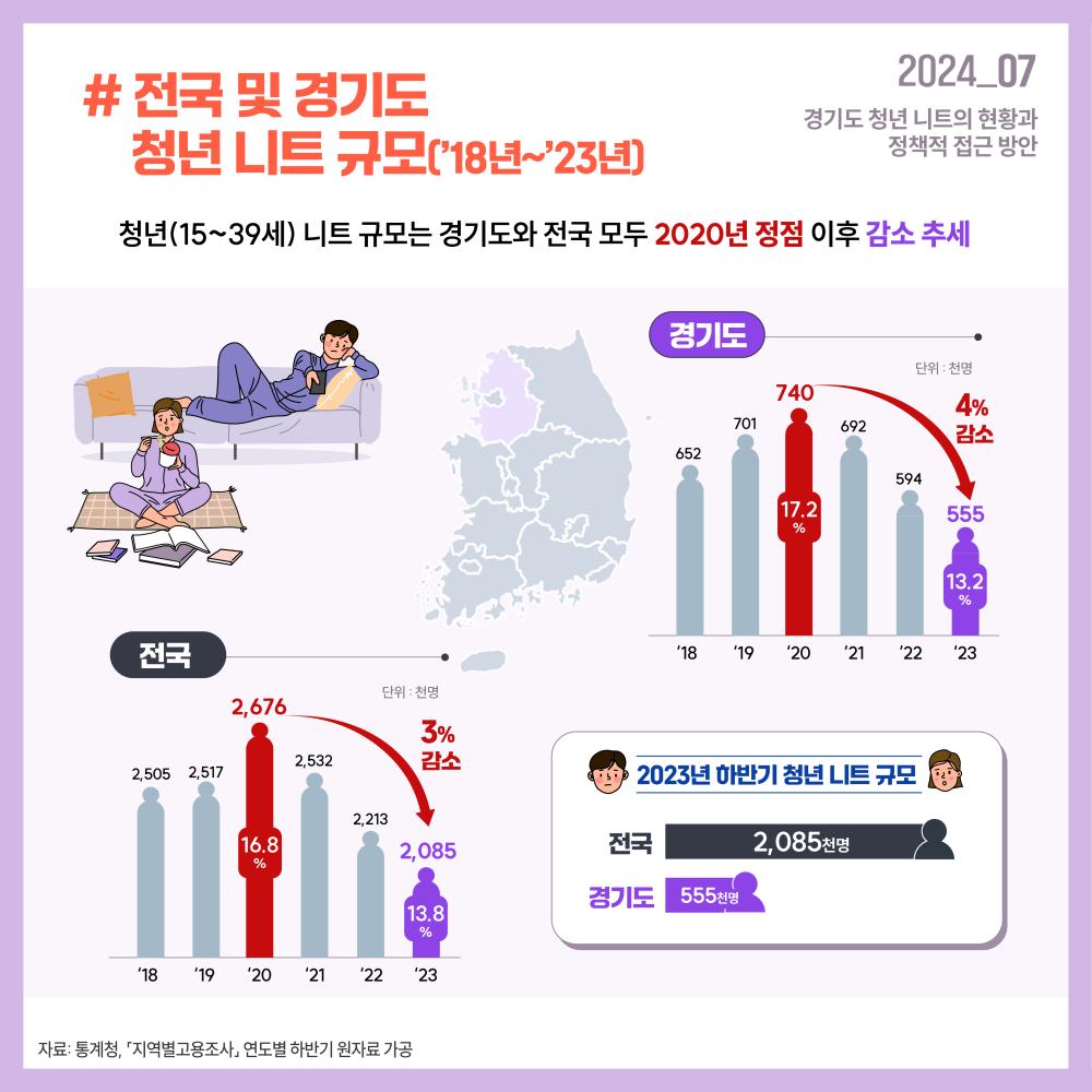 2024_07 경기도 청년 니트의 현황과 정책적 접근 방안 # 전국 및 경기도 청년 니트 규모(‘18~’23년) 청년(15~39세)니트 규모는 경기도와 전국 모두 2020년 정점 이후 감소 추세 경기도 단위: 천명 ‘18 652, ’19 701, ‘20 740(17.2%) ’21 692 ‘22 594 ’23 555(13.2%) ‘20년 ~ ’23년 4% 감소  전국 단위: 천명 ‘18 2,505, ’19 2,517, ‘20 2,676(16.8%), 21 2,532 ‘22 2,213 ’23 2,085(13.8%) ‘20년 ~ ’23년 3% 감소 2023년 하반기 청년 니트 규모 전국 2,085천명 경기도 555천명 자료: 통계청, 『지역별고용조사』 연도별 하반기 원자료 가공