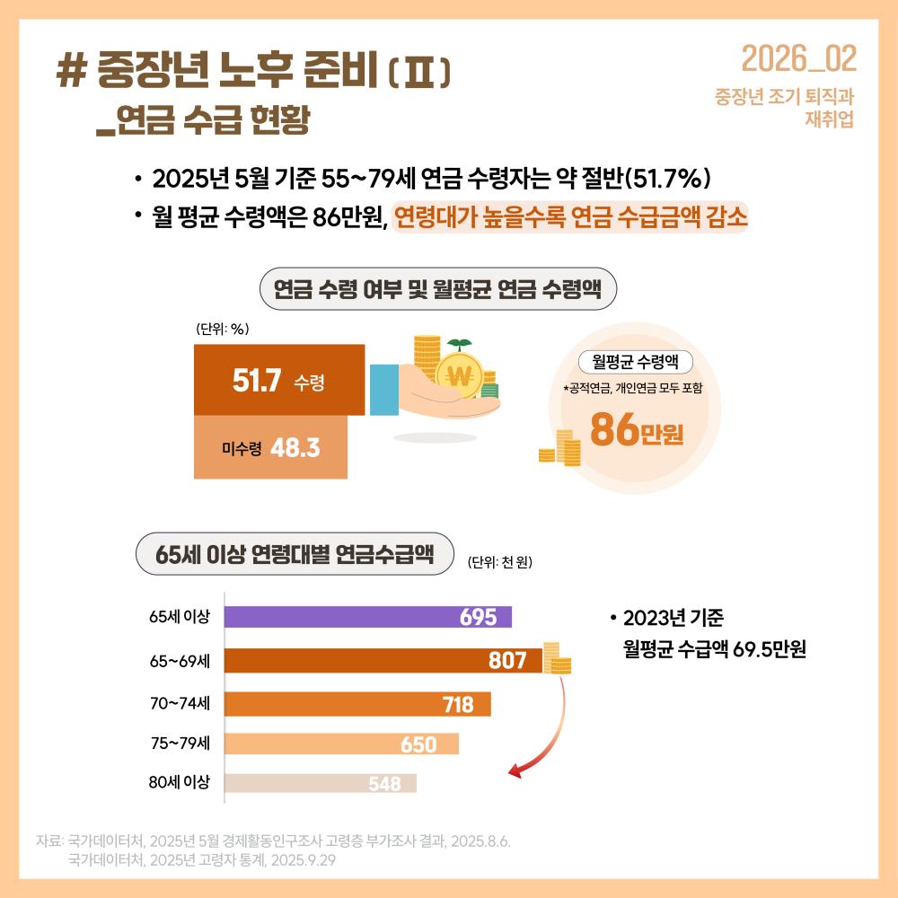 # 중장년 노후 준비  _연금 수급 현황  2025년 5월 기준 55~79세 연금 수령자는 약 절반(51.7%)  중장년 조기 퇴직과  재취업  월 평균 수령액은 86만원, 연령대가 높을수록 연금 수급금액 감소  연금 수령 여부 및 월평균 연금 수령액   (단위: %)  51.7  수령  월평균 수령액  *공적연금, 개인연금 모두 포함  86만원  미수령 48.3  65세 이상 연령대별 연금수급액     ₍단위: 천 원₎   65세 이상  65~69세  70~74세  75~79세  80세 이상  650  548  695  807  718  2023년 기준  월평균 수급액 69.5만원  자료: 국가데🕔터처, 2025년 5월 경제활동인구조사 고령층 부가조사 결과, 2025.8.6. 국가데🕔터처, 2025년 고령자 통계, 2025.9.29