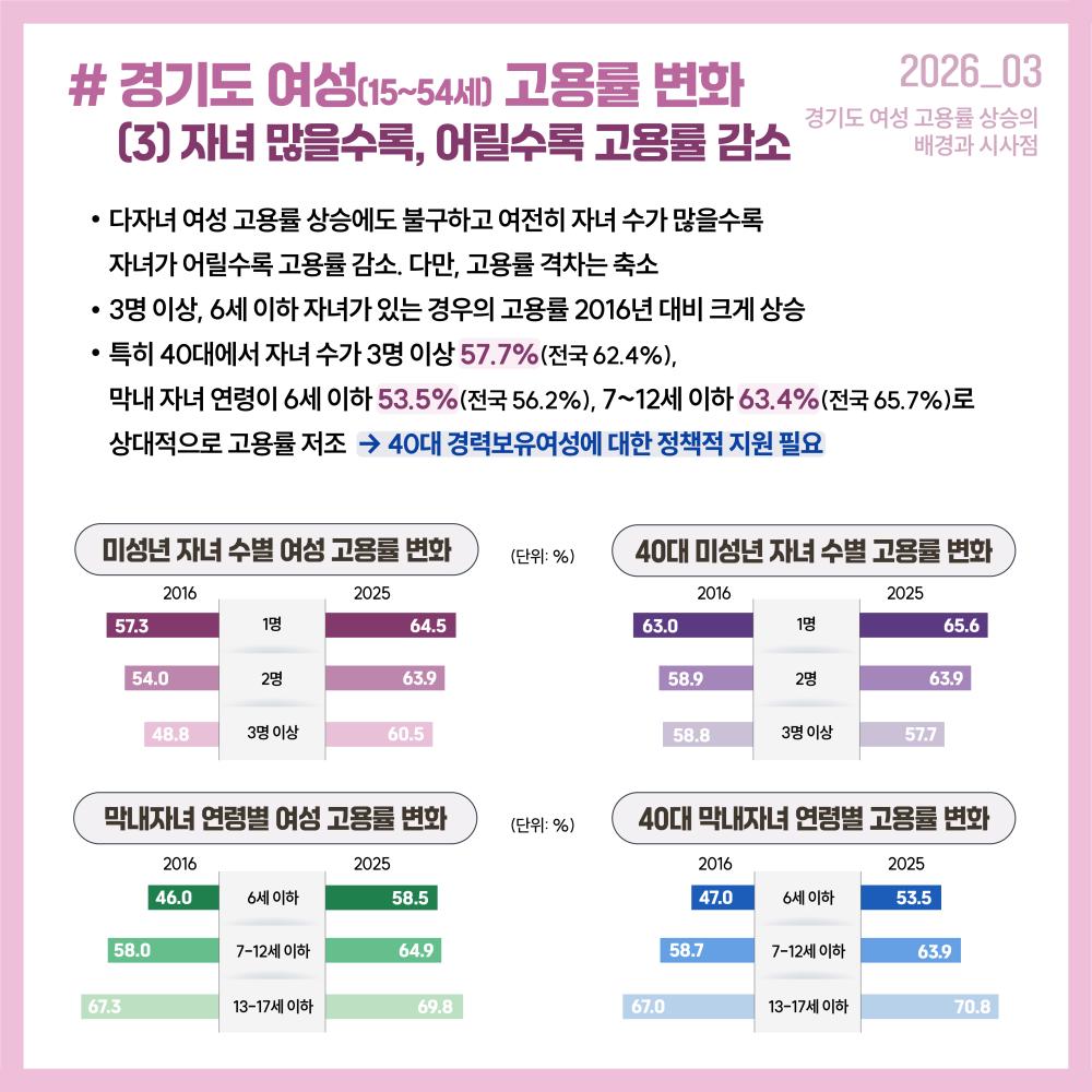 # 경기도 여성(15~54세) 고용률 변화      (3) 자녀 많을수록, 어릴수록 고용률 감소 다자녀 여성 고용률 상승에도 불구하고 여전히 자녀 수가 많을수록  자녀가 어릴수록 고용률 감소. 다만, 고용률 격차는 축소 경기도 여성 고용률 상승의  배경과 시사점 2025 2016 2016 2025 3명 이상, 6세 이하 자녀가 있는 경우의 고용률 2016년 대비 크게 상승  특히 40대에서 자녀 수가 3명 이상 57.7%(전국 62.4%), 막내 자녀 연령이 6세 이하 53.5%(전국 56.2%), 7~12세 이하 63.4%(전국 65.7%)로  상대적으로 고용률 저조 → 40대 경력보유여성에 대한 정책적 지원 필요