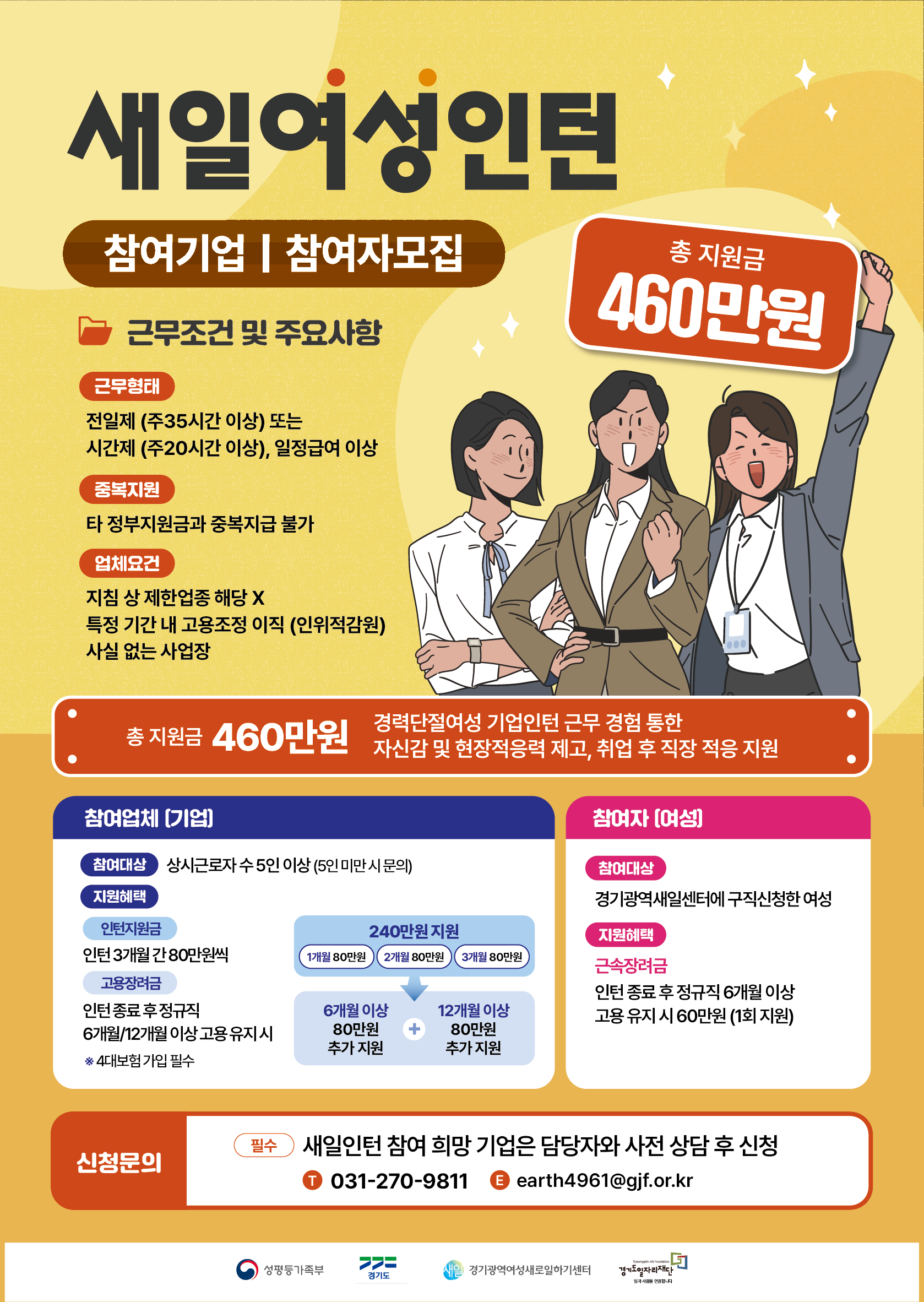 새일여성인턴 참여기업 | 참여자모집. 총 지원금 460만원. [근무조건 및 주요사항] 근무형태: 전일제 (주35시간 이상) 또는 시간제 (주20시간 이상), 일정급여 이상. 중복지원: 타 정부지원금과 중복지급 불가. 업체요건: 지침 상 제한업종 해당 X, 특정 기간 내 고용조정 이직 (인위적감원) 사실 없는 사업장. 총 지원금 460만원: 경력단절여성 기업인턴 근무 경험 통한 자신감 및 현장적응력 제고, 취업 후 직장 적응 지원. [참여업체 (기업)] 참여대상: 상시근로자 수 5인 이상 (5인 미만 시 문의). 지원혜택: 인턴지원금 - 인턴 3개월 간 80만원씩 (총 240만원 지원: 1개월 80만원, 2개월 80만원, 3개월 80만원), 고용장려금 - 인턴 종료 후 정규직 6개월/12개월 이상 고용 유지 시 (6개월 이상 80만원 추가 지원 + 12개월 이상 80만원 추가 지원) ※ 4대보험 가입 필수. [참여자 (여성)] 참여대상: 경기광역새일센터에 구직신청한 여성. 지원혜택: 근속장려금 - 인턴 종료 후 정규직 6개월 이상 고용 유지 시 60만원 (1회 지원). [신청문의] 필수: 새일인턴 참여 희망 기업은 담당자와 사전 상담 후 신청, 전화번호: 031-270-9811, 이메일: earth4961@gjf.or.kr. 성평등가족부, 변화의 중심 기회의 경기, 경기광역여성새로일하기센터, 경기도일자리재단.