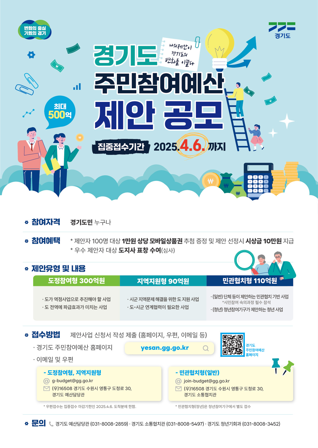 경기도 주민참여예산 제안 공모 집중접수기간: 2025년 4월 6일까지 참여자격 경기도민 누구나 참여 가능 참여혜택 제안자 100명 대상 1만원 상당 모바일상품권 증정 제안 선정 시 시상금 10만원 지급 우수 제안자 대상 도지사 표창 수여(심사) 제안유형 및 내용 도정참여형 (300억원) 도가 역점사업으로 추진해야 할 사업 도 전체에 파급효과가 미치는 사업 지역지원형 (90억원) 시군 지역문제 해결을 위한 도 지원 사업 도-시군 연계협력이 필요한 사업 민관협치형 (110억원) 일반 단체 등이 제안하는 민관협치 기반 사업 시민사회 영역과의 협력사업 청년 창업·일자리·주거 지원 등 청년 사업 접수방법 주민참여예산 홈페이지 제출: yesan.gg.go.kr 이메일 및 우편 접수 가능 이메일 접수처: 도정참여형, 지역지원형: g-budget@gg.go.kr 주소: (16508) 경기도 수원시 영통구 도청로 30, 경기도 예산담당관 민관협치형(일반): join-budget@gg.go.kr 주소: (16508) 경기도 수원시 영통구 도청로 30, 경기도 소통협력과 우편접수는 접수 마감일(2025년 4월 6일) 소인분까지 유효 문의 경기도 예산담당관: 031-8008-2859 경기도 소통협력과: 031-8008-5497 경기도 청년기획과: 031-8008-3452