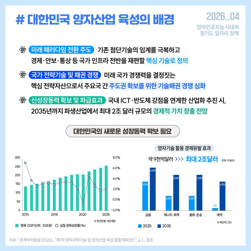 주요국은 양자기술을 산업 혁신과 국가 안보의 핵심 동력으로 인식하고, 공공·민간 협력과 전략적 투자를 통해 양자 스타트업 및 산업 생태계 확장을 추진하고 있습니다.