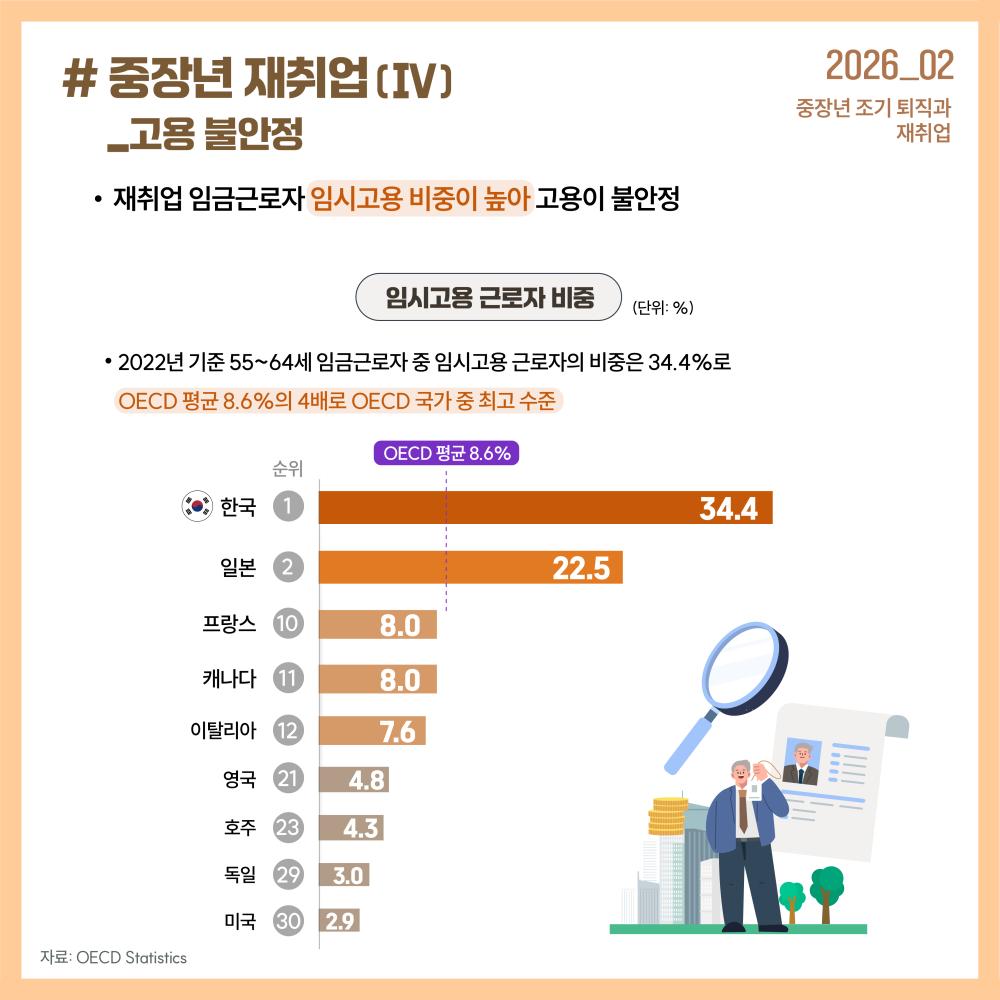 중장년 재취업 (Ⅳ)_고용 불안정 (GJF 이슈포커스 2026_02 중장년 조기 퇴직과 재취업): [주요 현황] 재취업 임금근로자 임시고용 비중이 높아 고용이 불안정. 2022년 기준 55~64세 임금근로자 중 임시고용 근로자의 비중은 34.4%로 OECD 평균(8.6%)의 4배로 OECD 국가 중 최고 수준. [임시고용 근로자 비중 (단위: %)] 1위 한국(34.4%), 2위 일본(22.5%), OECD 평균(8.6%), 10위 프랑스(8.0%), 11위 캐나다(8.0%), 12위 이탈리아(7.6%), 21위 영국(4.8%), 23위 호주(4.3%), 29위 독일(3.0%), 30위 미국(2.9%). *자료: OECD Statistics