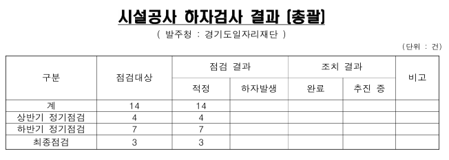 시설공사 하자검사 결과 [총괄]  (발주청: 경기도일자리재단) 구분 점검대상 점검결과 적정 하자발생 조치결과 완료 추진중 비고 계 14  14 상반기 정기점검 4  14  하반기 정기점검 7 7 최종점검 3 3 