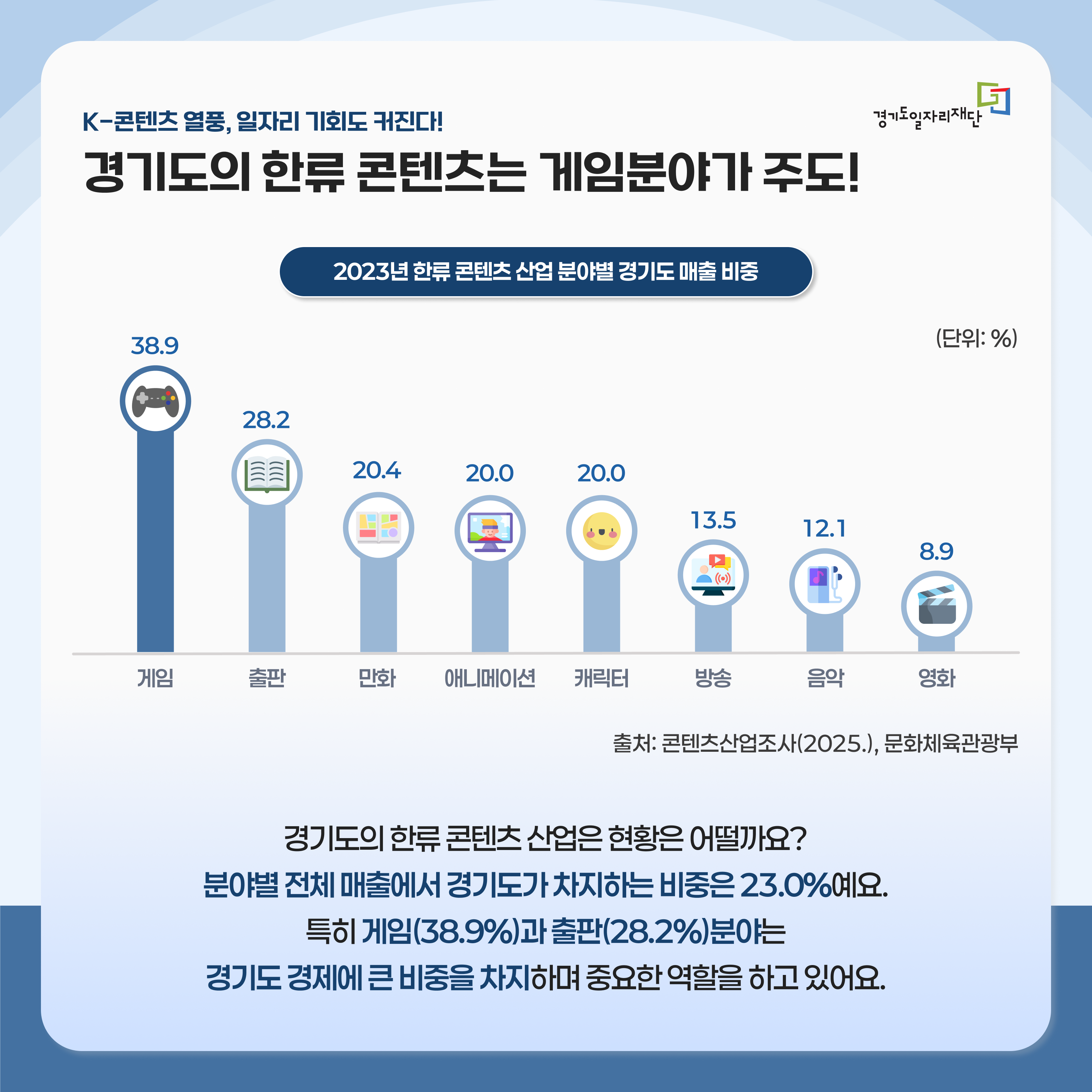 경기도의 한류 콘텐츠는 게임분야가 주도!