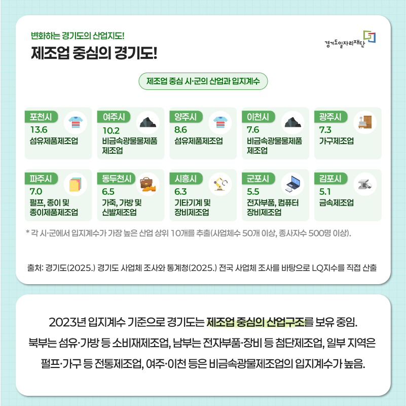 제조업 중심의 경기도
