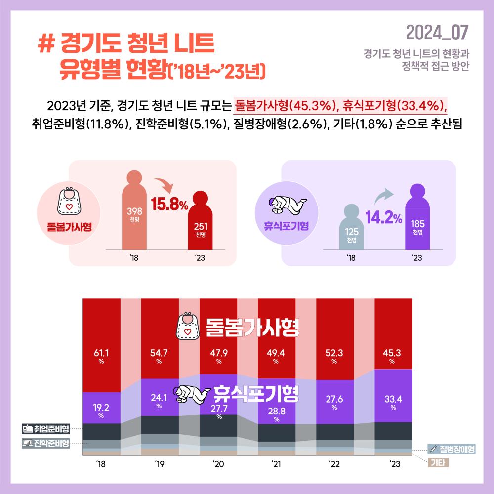 2024_07 경기도 청년 니트의 현황과 정책적 접근 방안 # 경기도 청년 니트 유형별 현황(`18~`23년) 2023년 기준, 경기도 청년 니트 규모는 돌봄가사형(45.3%), 휴식포기형(33.4%), 취업준비형(11.8%), 진학준비형(5.1%), 질병장애형(2.6%), 기타(1.8%) 순으로 추산됨 돌봄가사형 ‘18 398천명 ’23 251천명으로 15.8% 감소 휴식포기형 ‘18년 125천명 ’23년 185천명 14.2% 증가 돌봄가사형 ‘18 61.1% ’19 54.7% ‘20 47.9%, ’21 49.4% ‘22 52.3% ’23 45.3% 휴식포기형 1 ‘18 19.2% ’19 24.1% ‘20 27.7% ’21 28.8% ‘22 27.6% ’23 33.4% 취업준비형 진학준비형 질병장애형 기타