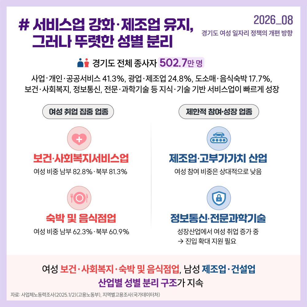 여성 고용은 보건·사회복지와 숙박·음식점업 등에 집중되어 산업별 성별 분리 구조가 지속되고 있습니다.
