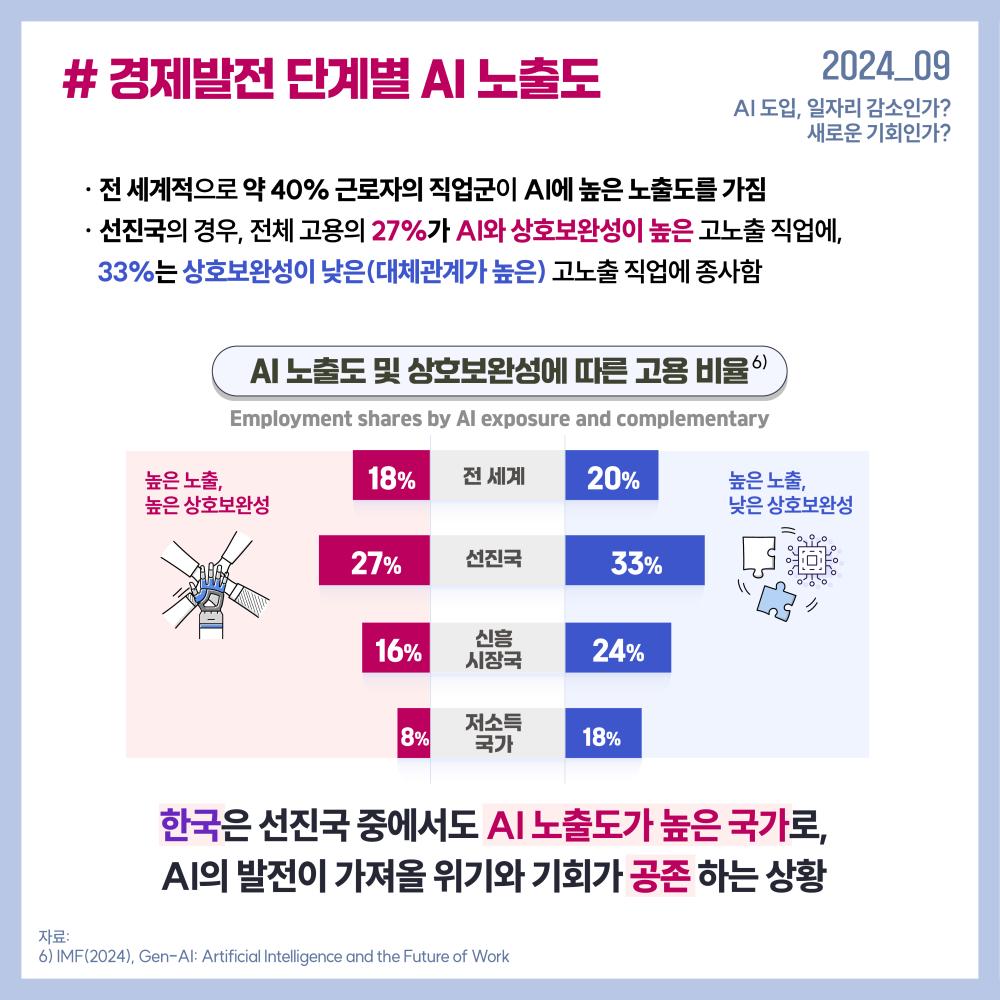 2024_09(2024.10.31.) AI도입, 일자리 감소인가? 새로운 기회인가? # 경제발전 단계별 AI 노출도   · 전 세계적으로약 40% 근로자의 직업군이 AI에 높은 노출도를가짐 · 선진국의 경우, 전체 고용의 27%가 AI와 상호보완성이 높은 고노출직업에,     33%는 상호보완성이 낮은(대체관계가 높은)고노출직업에 종사함 AI 노출도 및 상호보완성에 따른 고용 비율 (Employment shares by AI exposure and complementary )6) 높은 노출, 높은 상호보완성 전세계 18% 선진국 27% 신흥시장국 16% 저소득국가 8%  높은 노출, 낮은 상호보완성 전세계 20% 선진국 33% 신흥시장국 24% 저소득국가 18%  한국은 선진국 중에서도 AI 노출도가 높은 국가로,  AI의 발전이 가져올 위기와 기회가 공존하는 상황 자료 6) IMF(2024), Gen-AI: Artificial Intelligence and the Future of Work