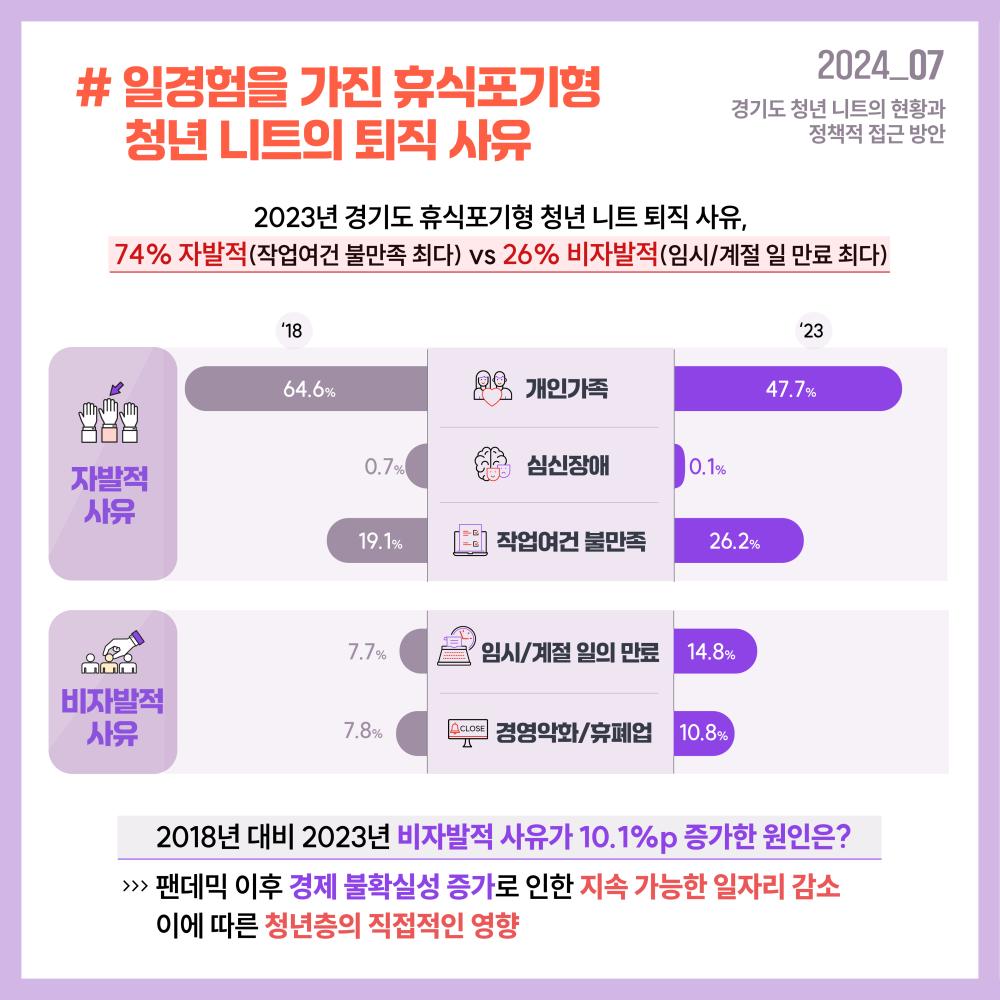 2024_07 경기도 청년 니트의 현황과 정책적 접근 방안#일경험을가진 휴식포기형청년 니트의 퇴직 사유 2023년 경기도 휴식포기형청년 니트 퇴직 사유, 74% 자발적(작업여건불만족 최다) vs 26% 비자발적(임시/계절 일 만료 최다) 자발적 사유 ‘18년 개인가족 64.6% 심신장애 0.7% 작업여건 불만족 19.1% ’23 개인가족 47.7% 심신장애 0.1% 작업여건 불만족 26.2% 비자발적 사유 ‘18년 임시/계절 일의 만료 7.7% 경영악화/휴폐업 7.8% ’23 임시/계절 일의 만료 14.8% 경영악화/휴폐업 10.8% 2018년 대비 2023년 비자발적 사유가 10.1%p 증가한 원인은 >> 팬데믹이후 경제 불확실성의 증가로 인한 지속가능한일자리의 감소 이에따른 청년들의 직접적인 영향