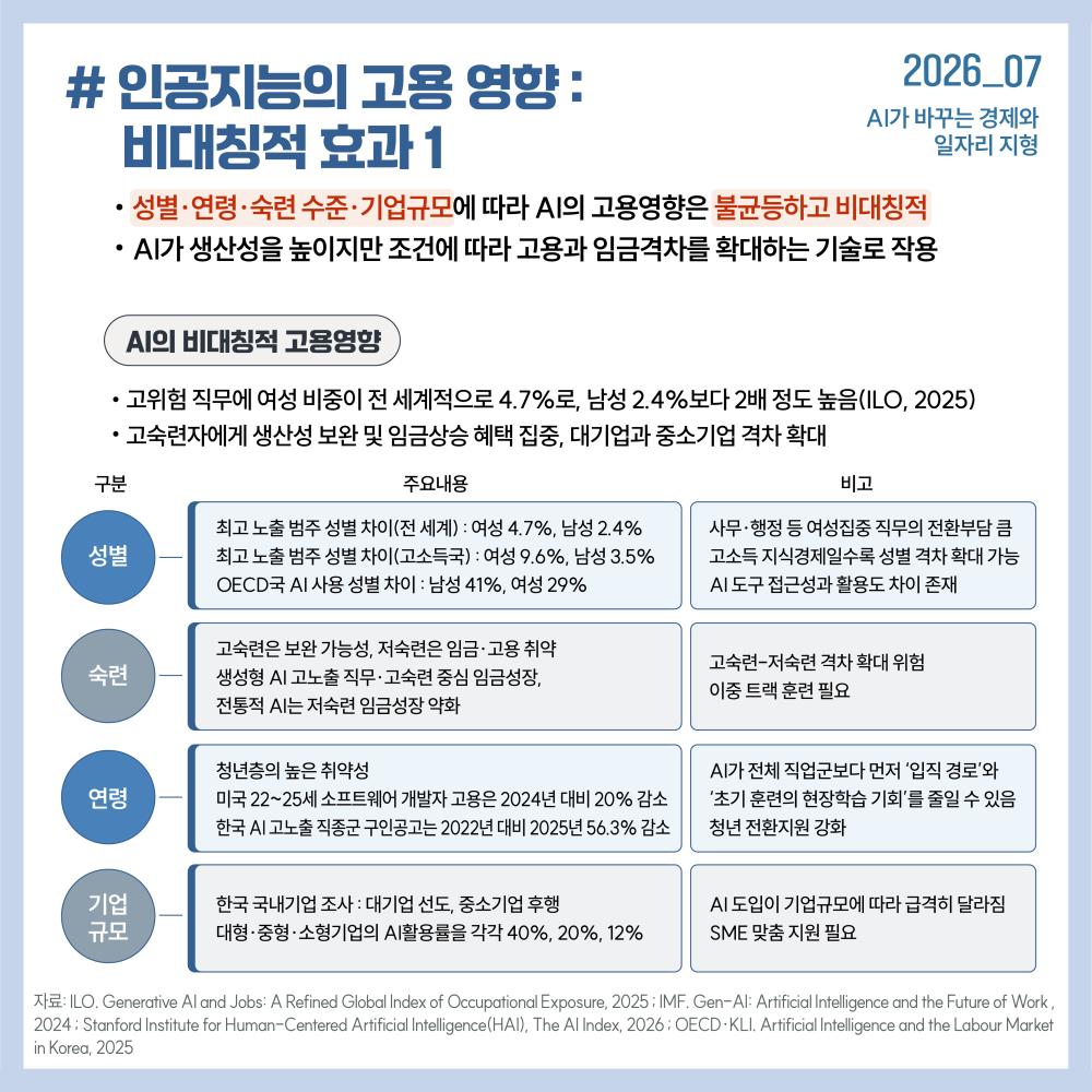 인공지능의 고용 영향 : 비대칭적 효과 1 인포그래픽 (2026.07).  주요 내용: AI의 고용 영향은 성별, 연령, 숙련도, 기업규모별로 불균등하게 작용함.  구분별 세부 데이터:  1. 성별: 전 세계 최고 노출 범주 여성 4.7%, 남성 2.4% / 고소득국 여성 9.6%, 남성 3.5% / OECD국 AI 사용 비율 남성 41%, 여성 29%. (사무·행정 직무 전환부담 큼)  2. 숙련: 고숙련은 보완 가능성 및 임금성장 혜택, 저숙련은 고용 취약 및 임금성장 약화.  3. 연령: 청년층 취약성 심화. 미국 22~25세 SW 개발자 고용은 2024년 대비 20% 감소, 한국 AI 고노출 직종 구인공고는 2022년 대비 2025년 56.3% 감소. (입직 경로 축소)  4. 기업규모: 한국 대형 40%, 중형 20%, 소형 12%로 대기업 선도, 중소기업 후행.  자료 출처: ILO(2025), IMF(2024), Stanford HAI(2026), OECD·KLI(2025).