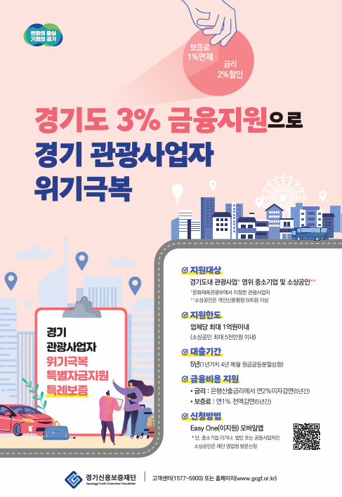 변화의 중심 기회의 경기 보증료 1%면제 금리 2%할인 경기도 3% 금융지원으로 경기관광사업자 위기극복 경기 관광사업자 위기극복 특별자금지원 특례보증 지원대상 경기도내 관광사업 영위 중소기업 및 소상공인 문화체육관광부에서 지정한 관광사업자 "소상공인은 개인신용평점595점이상 지원한도 업체당 최대 1억원이내 (소상공인 최대 5천만원이내) 대출기간 5년(1년거치 4년 매월 원금균등분할상환) 금융비용 지원 •금리: 은행산출금리에서 연2% 이자감면(5년간) •보증료: 1% 전액감면(5년간) 신청방법 Easy One(이지원) 모바일앱 *단, 중소기업이거나 법인 또는 공동사업자인 소상공인은 재단 영업점 방문신청 •경기신용보증재단 | 고객센터(1577-5000) 또는 홈페이지(www.gcgf.or.kr)