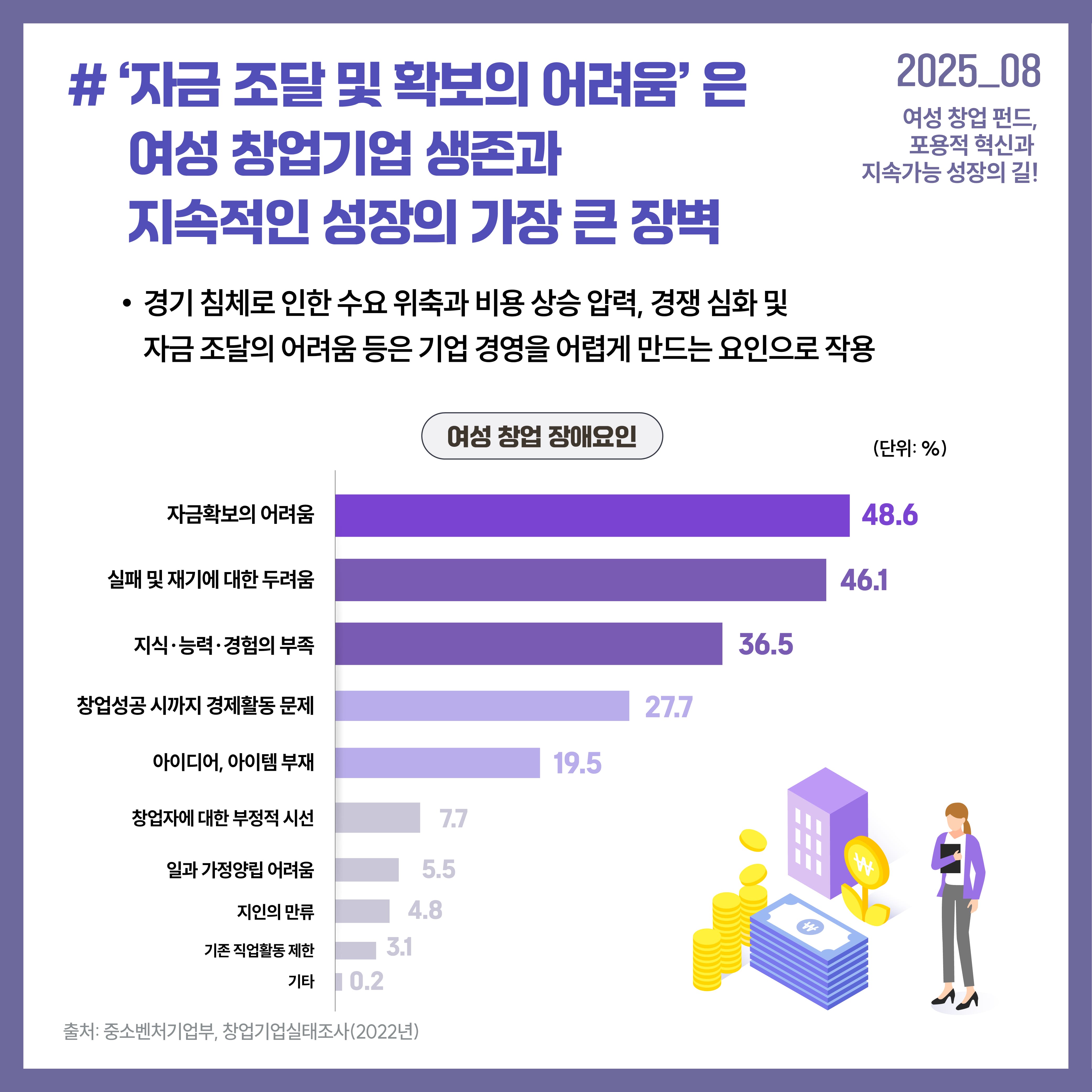 '자금 조달 및 확보의 어려움'은 여성 창업기업 생존과 지속적인 성장의 가장 큰 장벽 경기 침체로 인한 수요 위축과 비용 상승 압력, 경쟁 심화 및 자금 조달의 어려움 등은 기업 경영을 어렵게 만드는 요인으로 작용 여성 창업 장애요인 자금확보의 어려움 48.6% 실패 및 재기에 대한 두려움 46.1% 지식, 능력, 경험의 부족 36.5% 창업 성공 시까지 경제활동 문제 27.7% 아이디어, 아이템 부재 19.5% 창업자에 대한 부정적 시선 7.7% 일과 가정양립 어려움 5.5% 지인의 만류 4.8% 기존 직업활동 제한 3.1% 기타 0.2% 출처 : 중소벤처기업부, 창업기업실태조사(2022년)