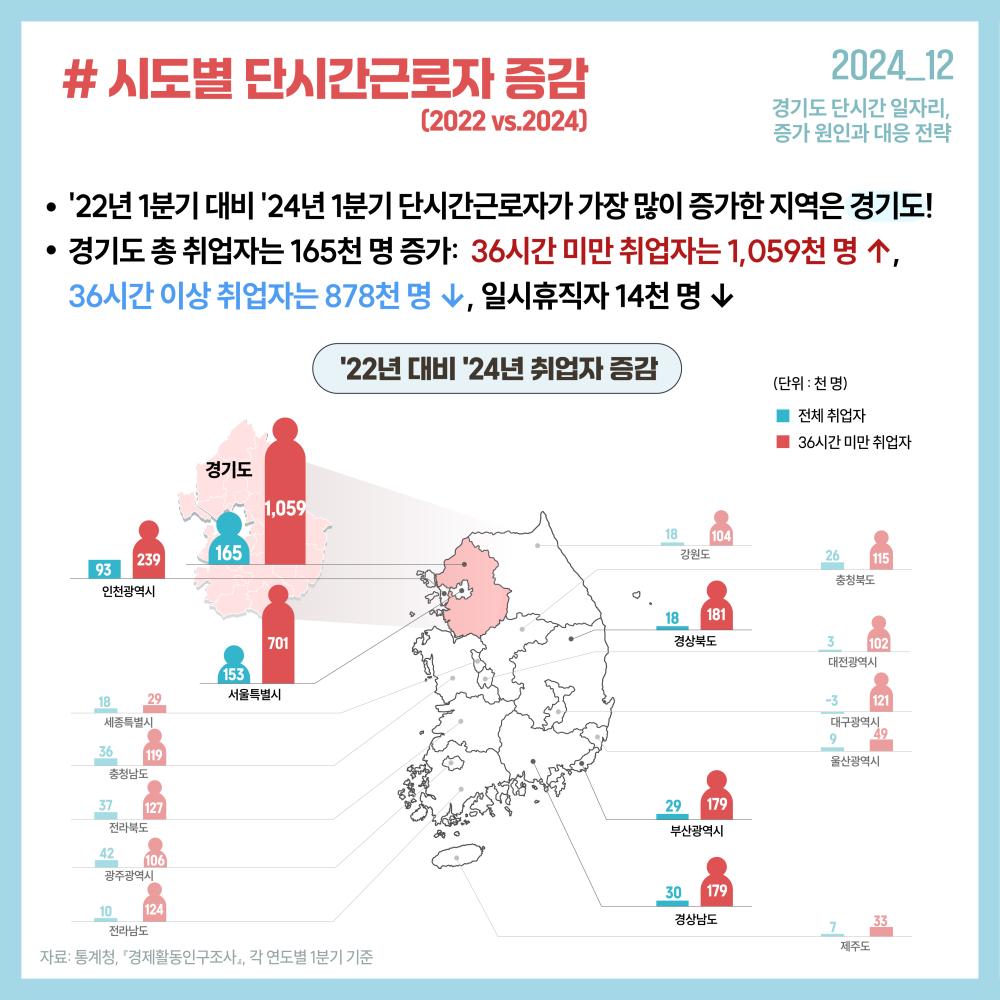 2024_12 경기도 단시간 일자리, 증가 원인과 대응 전략 # 시도별 단시간근로자 증감(2022 vs.2024) •‘22년 1분기 대비 ’24년 1분기 단시간근로자가 가장 많이 증가한 지역은 경기도! •경기도 총 취업자는 165천 명 증가: 36시간 미만 취업자는1,059천 명 ↑, 36시간 이상 취업자는 878천 명 ↓, 일시휴직자14천 명 ↓ ‘22년 대비 ’24년 취업자 증감 (단위 : 천 명) 전체 취업자 36시간 미만 취업자 경기도 전체 취업자 165 36시간 미만 취업자 1,059 인천광역시 전체 취업자 93 36 시간 미만 취업자 239 서울특별시 전체 취업자153 36 시간 미만 취업자 701 세종특별시 전체 취업자 18 36시간 미만 취업자 29 충청남도 전체취업자 36 36시간 미만 취업자 119 전라북도 전체취업자 37 36시간 미만 취업자 127 광주광역시 전체 취업자 42 36시간 미만 취업자 106 전라남도 전체 취업자 10 36시간 미만 취업자 124 강원도 전체 취업자 18 36시간 미만 취업자 104 충청북도 전체 취업자 26 36시간 미만 취업자 115 경상북도 전체 취업자 18 36시간 미만 취업자 181 대전광역시 전체 취업자 3 36시간 미만 취업자 102 대구광역시 전체 취업자 –3 36시간 미만 취업자 121 울산광역시 전체 취업자 9 36시간 미만 취업자 49 부산광역시 전체 취업자 29 36시간 미만 취업자 179 경상남도 전체 취업자 30 36시간 미만 취업자 179 제주도 전체 취업자 7 36시간 미만 취업자 33 자료: 통계청, 『경제활동인구조사』, 각 연도별 1분기 기준