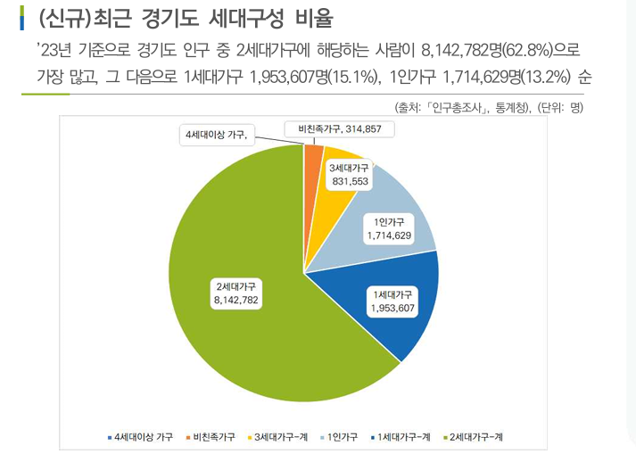 (신규) 최근경기도 세대구성 비율