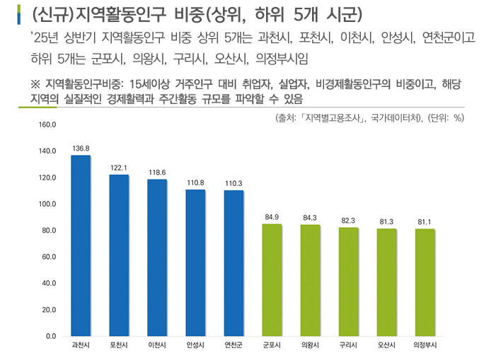 지역활동인구 비중(상위, 하위 5개 시군)
