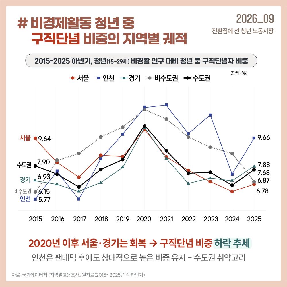 비경제활동 청년 가운데 구직단념자 비중은 코로나19 이후 서울과 경기에서 하락하는 흐름을 보이고 있지만, 인천은 상대적으로 높은 수준을 유지하고 있습니다.