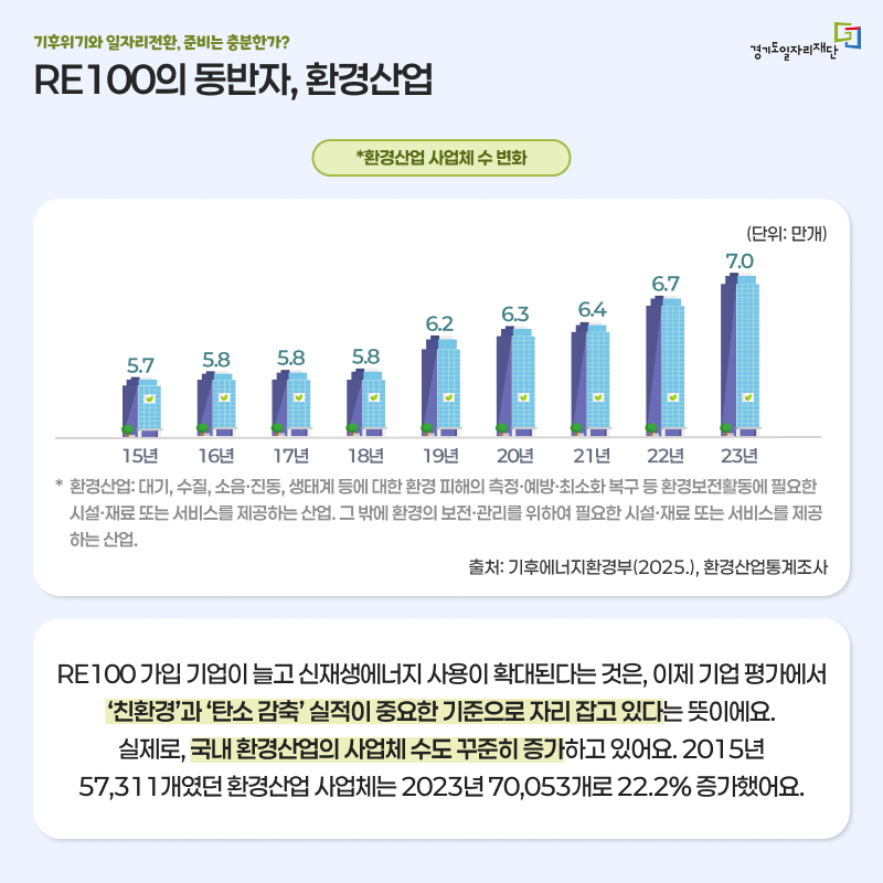 RE100의 동반자, 환경산업