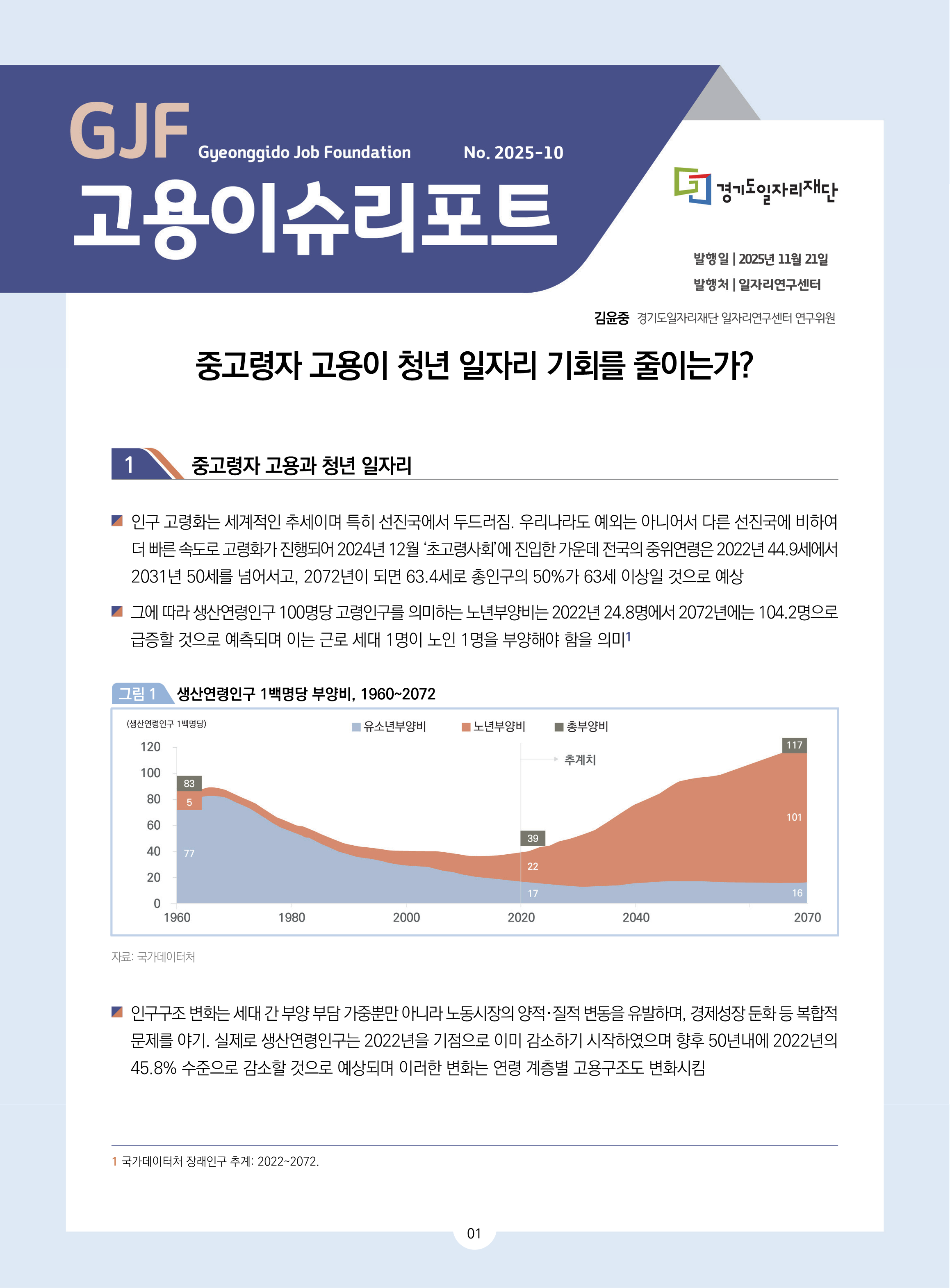 GJF 고용이슈리포트 2025-10 중고령자 고용이 청년 일자리 기회를 줄이는가? 발행일 2025년 11월 21일 발행처 일자리연구센터 김윤중 경기도일자리재단 일자리연구센터 연구위원 중고령자 고용과 청년 일자리  인구 고령화는 세계적인 추세이며 특히 선진국에서 두드러짐. 우리나라도 예외는 아니어서 다른 선진국에 비하여  더 빠른 속도로 고령화가 진행되어 2024년 12월 ‘초고령사회’에 진입한 가운데 전국의 중위연령은 2022년 44.9세에서  2031년 50세를 넘어서고, 2072년이 되면 63.4세로 총인구의 50%가 63세 이상일 것으로 예상  그에 따라 생산연령인구 100명당 고령인구를 의미하는 노년부양비는 2022년 24.8명에서 2072년에는 104.2명으로  급증할 것으로 예측되며 이는 근로 세대 1명이 노인 1명을 부양해야 함을 의미1 그림 1 생산연령인구 1백명당 부양비, 1960~2072 자료: 국가데이터처  인구구조 변화는 세대 간 부양 부담 가중뿐만 아니라 노동시장의 양적･질적 변동을 유발하며, 경제성장 둔화 등 복합적  문제를 야기. 실제로 생산연령인구는 2022년을 기점으로 이미 감소하기 시작하였으며 향후 50년내에 2022년의  45.8% 수준으로 감소할 것으로 예상되며 이러한 변화는 연령 계층별 고용구조도 변화시킴