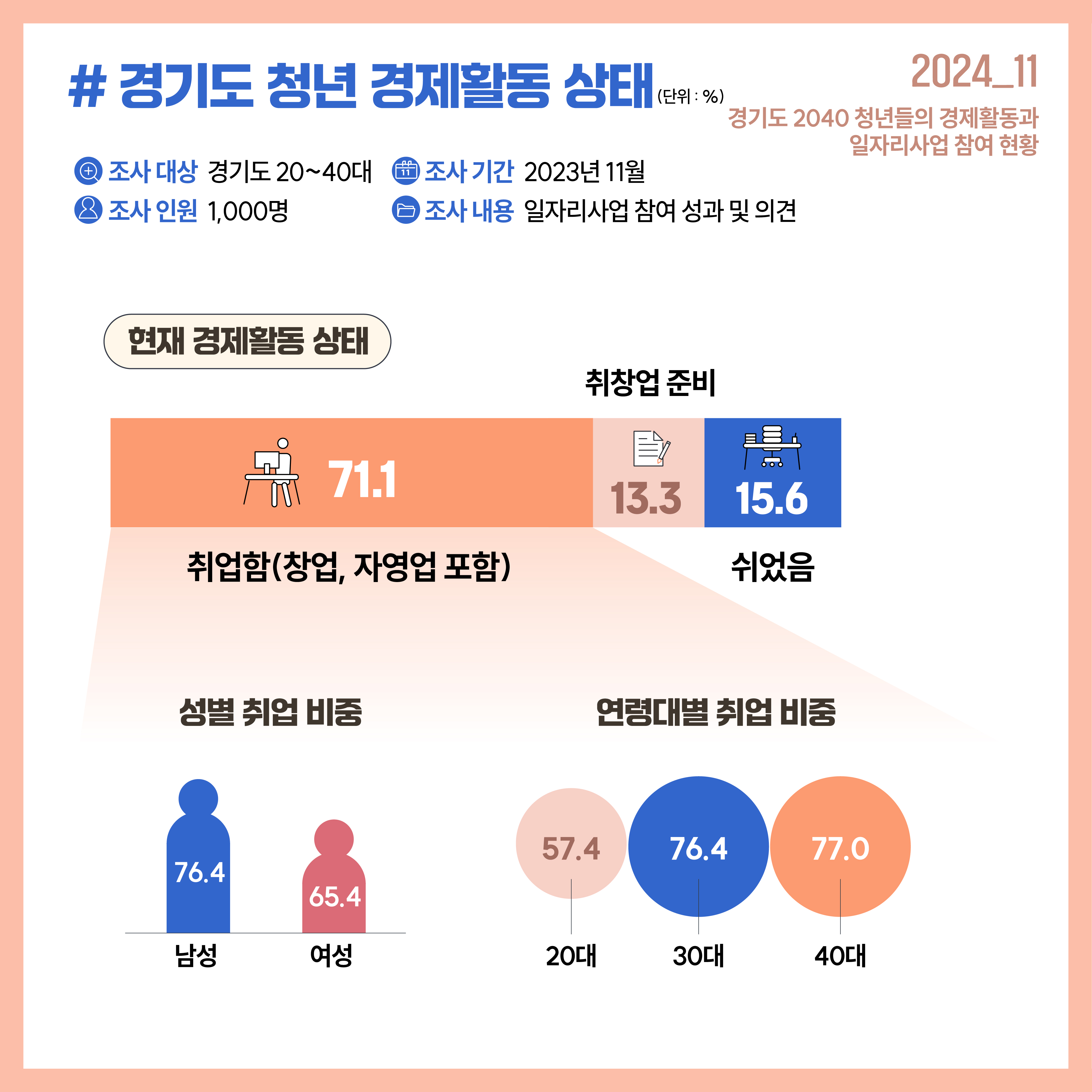 #경기도 청년 경제활동 상태(단위 %)  2024_11 경기도 2040 청년들의 경제활동과 일자리사업 참여 현황  조사대상 경기도 20~40대 조사 기간 2023년 11월 조사 인원 1000명 조사 내용 일자리사업 참여 성과 및 의견 현재 경제활동 상태   71.1%가 현재 취업함(창업, 자영업 포함) 취창업 준비 13.3%  쉬었음 15.6% 성별 취업 비중 남성 76.4 여성 65.4  연령대별 취업 비중  20대 57.4 30대 76.4 40대 77.0