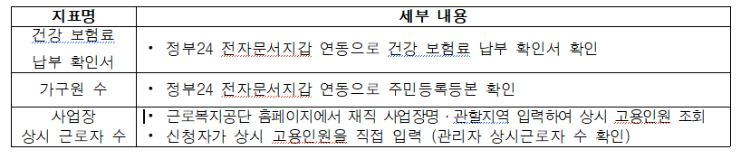  지표명 세부 내용 건강 보험료  납부 확인서 ⦁ 정부24 전자문서지갑 연동으로 건강 보험료 납부 확인서 확인 가구원 수 ⦁ 정부24 전자문서지갑 연동으로 주민등록등본 확인 사업장  상시 근로자 수 ⦁ 근로복지공단 홈페이지에서 재직 사업장명·관할지역 입력하여 상시 고용인원 조회 ⦁ 신청자가 상시 고용인원을 직접 입력 (관리자 상시근로자 수 확인)
