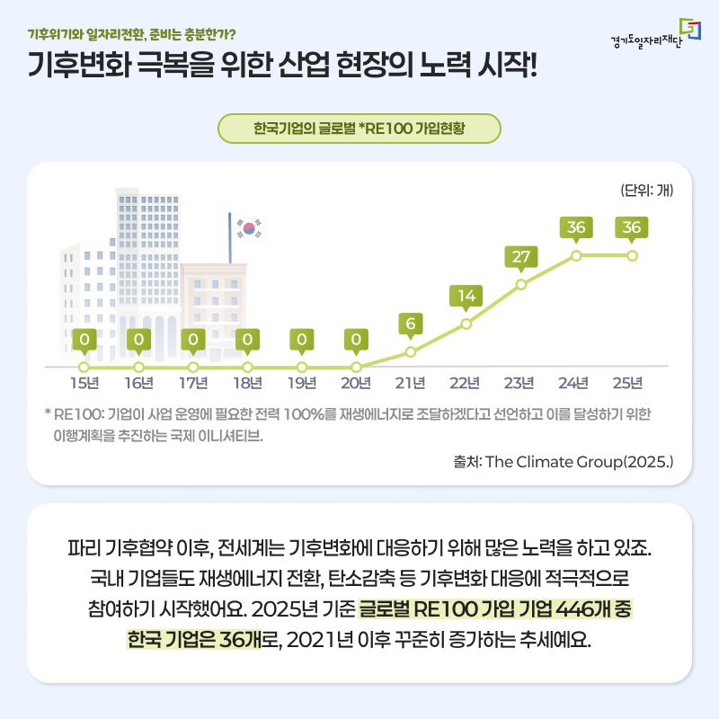 기후변화 극복을 위한 산업 현장의 노력 시작