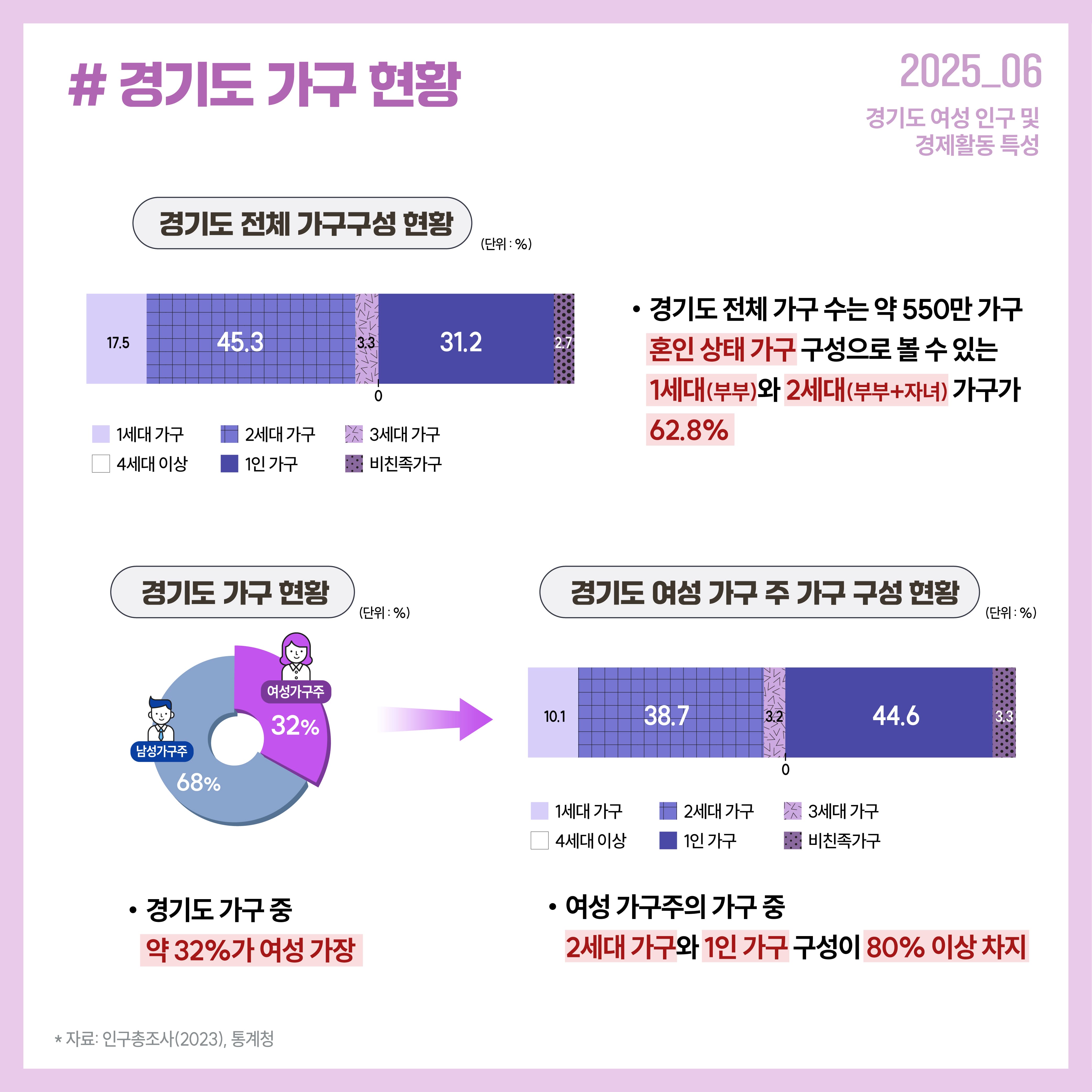 경기도 전체 가구 약 550만 중 62.8%는 혼인 상태 가구로 1세대(부부), 2세대(부부+자녀) 가구이며, 약 32%는 여성 가장 가구로, 이 중 2세대 또는 1인 가구가 80% 이상을 차지합니다.
