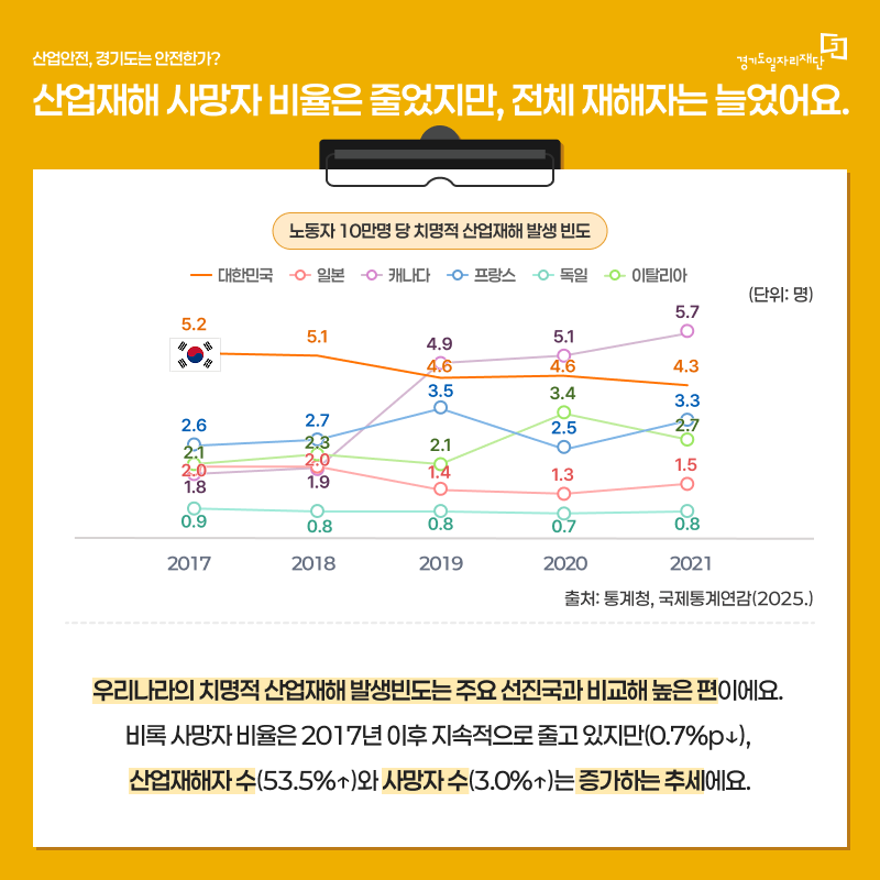 산업재해 사망자 비율은 줄었지만, 전체 재해자는 늘었어요.