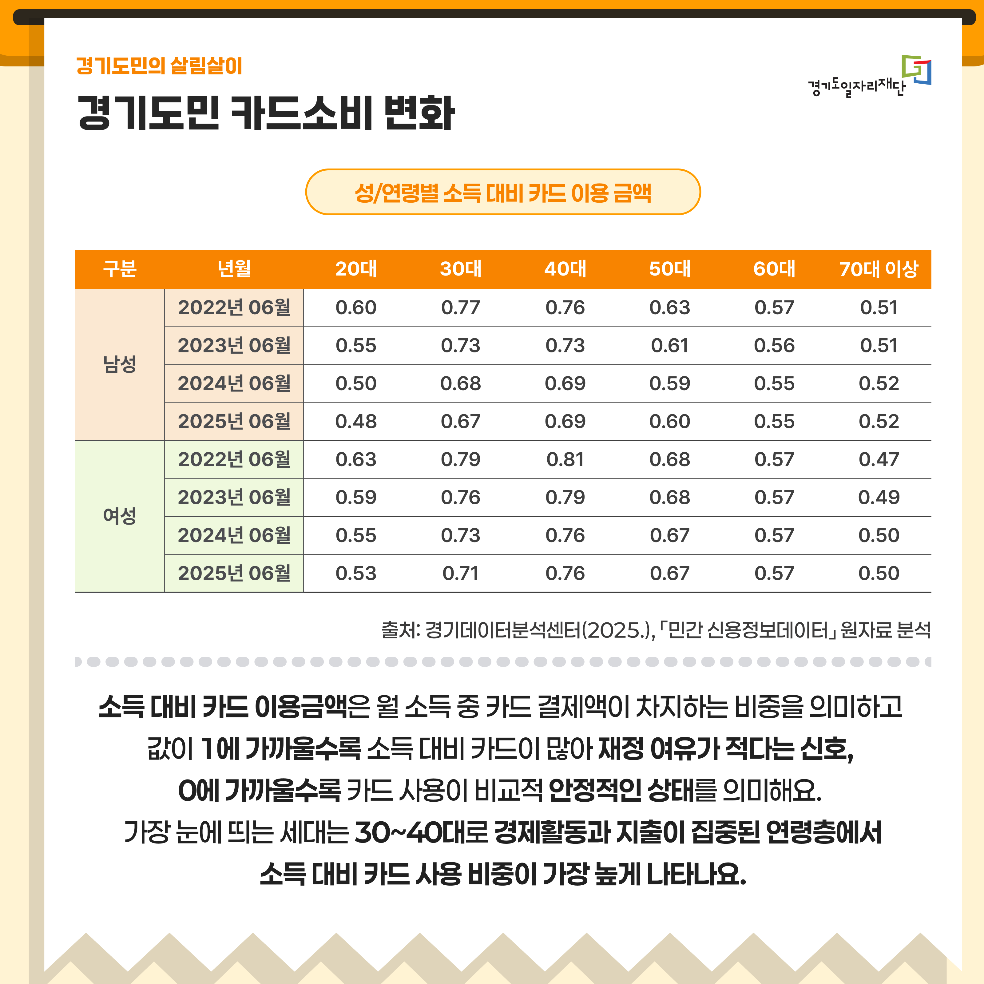 경기도민 카드소비 변화