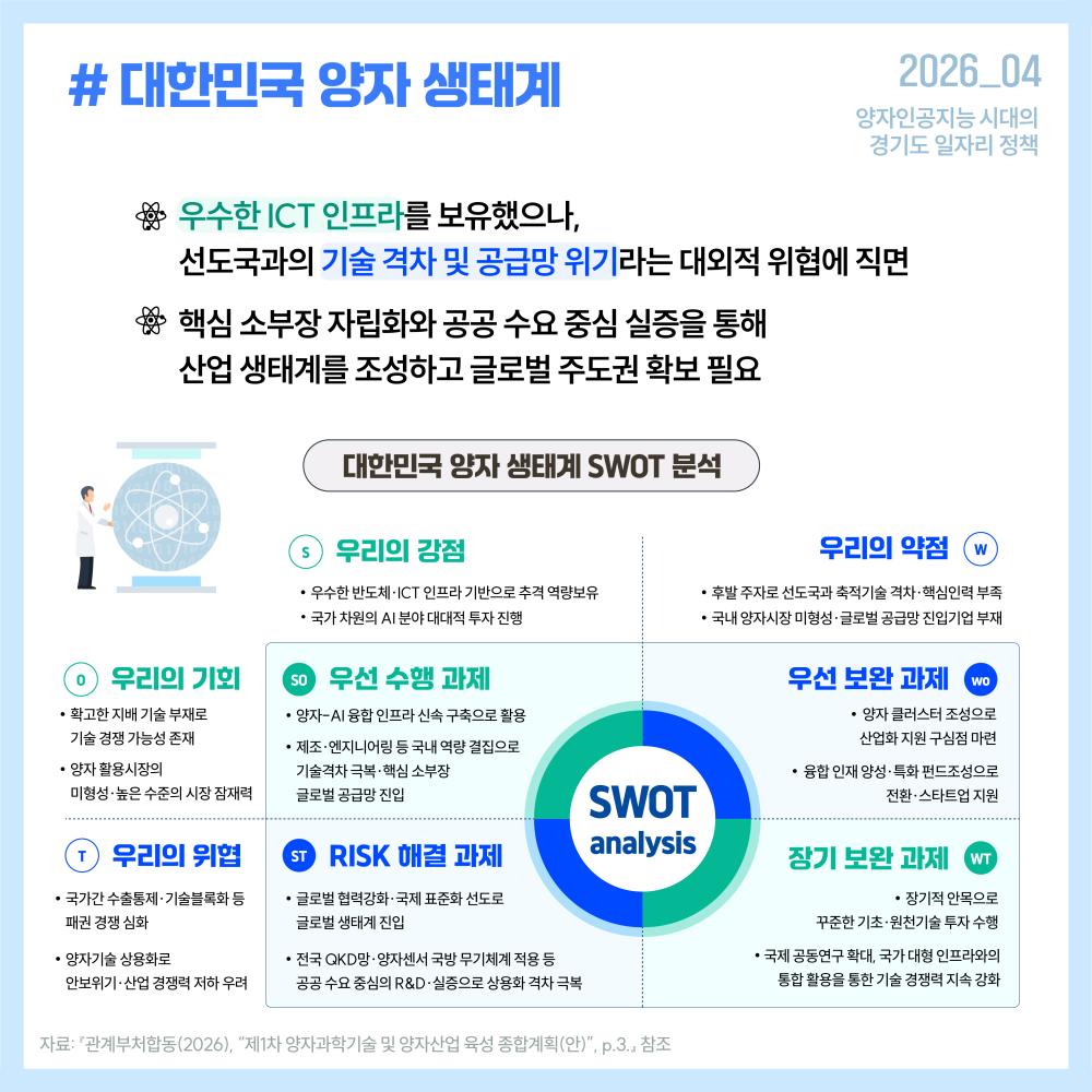 대한민국은 우수한 ICT·반도체 인프라를 보유하고 있으나, 선도국과의 기술 격차, 핵심인력 부족, 공급망 위기 등으로 인해 양자산업 생태계 조성이 시급한 상황입니다.