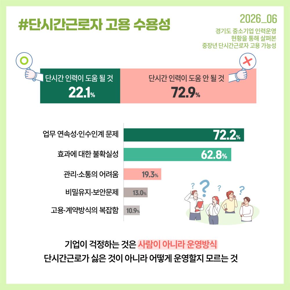 - 기업이 단시간근로를 주저하는 이유는 인력 자체보다 업무 연속성과 인수인계 등 운영방식에 대한 부담이 큰 것으로 나타났습니다.