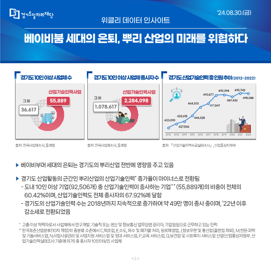 경기도일자리재단 '24.08.30.(금) 위클리 데이터 인사이트 베이비붐 세대의 은퇴, 뿌리 산업의 미래를 위협하다  경기도10인 이상 사업체수 산업기술인력사업 55,889 그 외 36,617 출처: 전국사업체조사, 통계청  경기도 10인 이상 사업체 종사자 수 산업기술인력사업 2,284,098 그 외 1,078,617 출처: 전국사업체조사, 통계청  경기도 산업기술인력 총 인원 추이(2012~2022) 2012 420,090 2013 427,546 2014 433,618 2015 446,328 2016 464,202 2017 471,547 2018 490,877 2019 492,394 2020 487,432 2021 495,743 2022 495,288 출처: 산업기술인력수급실태조사, 산업통상자원부  • 베이비부머 세대의 은퇴는 경기도의 뿌리산업 전반에 영향을 주고 있음 • 경기도 산업활동의 근간인 뿌리산업의 산업기술인력* 증가율이 마이너스로 전환됨  -도내10인이상기업(92,506개) 중 산업기술인력이 종사하는 기업**(55,889개)의비중이 전체의   60.42%이며, 산업기술인력도 전체 종사자의 67.92%에 달함  - 경기도의 산업기술인력 수는 2018년까지 지속적으로 증가하여 약 49만 명이 종사 중이며, '22년 이후   감소세로전환되었음  * 고졸 이상 학력자로서 사업체에서 연구개발, 기술직 또는 생산 및 정보통신 업무관련 관리자, 기업임원으로 근무하고 있는 인력 ** 한국표준산업분류(10차 개정)의 중분류 수준에서 C.제조업, E.수도, 하수 및 폐기물 처리, 원료재생업, J.정보우편 및 통신업(출판업제외),   M.전문·과학 및 기술서비스업, N.사업시설관리 및 사업 지원서비스업 및 임대 서비스업, P.교육 서비스업, Q.보건업 및 사회복지 서비스업 산업(산업통상자원부,산업기술인력실태조사 기준에 의거)   중 종사자 10인이상인 사업체  <1> ﻿