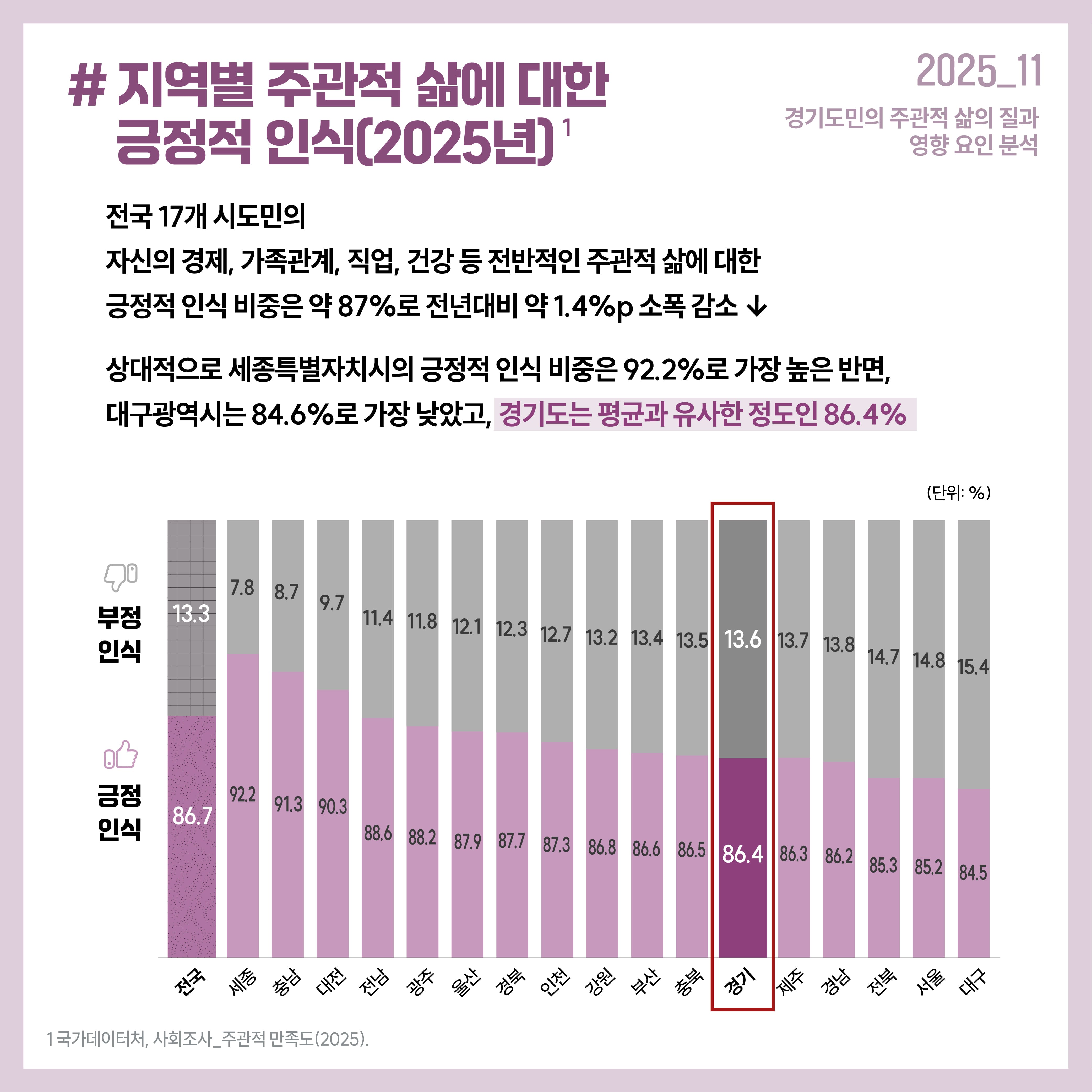 #지역별 주관적 삶에 대한 긍정적 인식(2025년)  전국 17개 시도민의  자신의 경제, 가족관계, 직업, 건강 등 전반적인 주관적 삶에 대한  긍정적 인식 비중은 약 87%로 전년대비 약 1.4%p 소폭 감소 ↓ 상대적으로 세종특별자치시의 긍정적 인식 비중은 92.2%로 가장 높은 반면, 대구광역시는 84.6%로 가장 낮았고, 경기도는 평균과 유사한 정도인 86.4% 