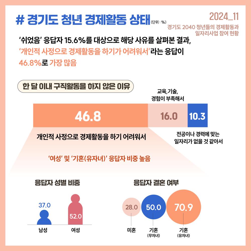 #경기도 청년 경제활동 상태(단위 %)  2024_11 경기도 2040 청년들의 경제활동과 일자리사업 참여 현황   ‘쉬었음’ 응답자 15.6%를 대상으로 해당 사유를 살펴본 결과,  ‘개인적 사정으로 경제활동을 하기가 어려워서’라는 응답이 46.8%로 가장 많음  한 달 이내 구직활동을 하지 않은 이유 개인적 사정으로 경제활동을 하기 어려워서 46.8(‘여성’ 및 ‘기혼(유자녀)’ 응답자 비중 높음) 교육, 기술, 경험이 부족해서 16.0 전공이나 경력에 맞는 일자리가 없을 것 같아서 10.3  응답자 성별 비중 남성 37 여성 52 응답자 결혼 여부 미혼 28.0, 기혼(유자녀) 50.0 기혼(유자녀) 70.9