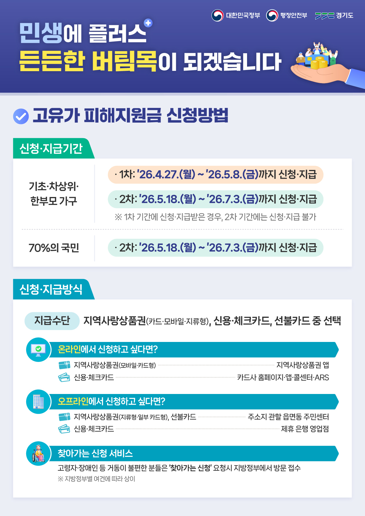민생에 플러스 든든한 버팀목이 되겠습니다 고유가 피해지원금 신청방법 신청 지급기간 기초 차상위 한부모 가구 1차 2026년 4월 27일 월요일부터 5월 8일 금요일까지 신청 및 지급 2차 2026년 5월 18일 월요일부터 7월 3일 금요일까지 신청 및 지급 1차 기간에 신청 지급받은 경우 2차 기간에는 신청 지급 불가 70퍼센트의 국민 2차 2026년 5월 18일 월요일부터 7월 3일 금요일까지 신청 및 지급 신청 지급방식 지급수단 지역사랑상품권 카드 모바일 지류형 신용 체크카드 선불카드 중 선택 온라인에서 신청하고 싶다면 지역사랑상품권 모바일 카드형 지역사랑상품권 앱 신용 체크카드 카드사 홈페이지 앱 콜센터 ARS 오프라인에서 신청하고 싶다면 지역사랑상품권 지류형 일부 카드형 선불카드 주소지 관할 읍면동 주민센터 신용 체크카드 제휴 은행 영업점 찾아가는 신청 서비스 고령자 장애인 등 거동이 불편한 분들은 찾아가는 신청 요청 시 지방정부에서 방문 접수 지방정부별 여건에 따라 상이 대한민국정부 행정안전부 경기도