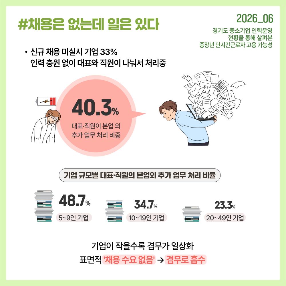 채용이 이루어지지 않는 기업에서도 대표와 기존 직원의 겸무를 통해 업무를 처리하면서 기업 내부에 숨은 인력수요가 누적되고 있습니다.