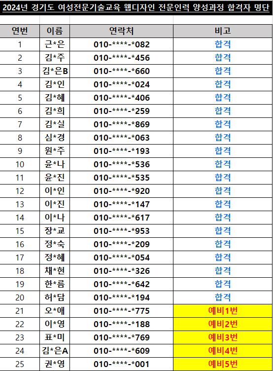 2024년 경기도 여성전문기술교육 웹디자인 전문인력 양성과정 합격자 명단 연번	이름	   연락처	비고 1	근*은	010-****-*082	합격 2	김*주	010-****-*456	합격 3	김*은B	010-****-*660	합격 4	김*인	010-****-*024	합격 5	김*혜	010-****-*406	합격 6	김*희	010-****-*259	합격 7	김*실	010-****-*869	합격 8	심*경	010-****-*063	합격 9	원*주	010-****-*193	합격 10	윤*나	010-****-*536	합격 11	윤*진	010-****-*535	합격 12	이*인	010-****-*920	합격 13	이*진	010-****-*147	합격 14	이*나	010-****-*617	합격 15	장*교	010-****-*953	합격 16	정*숙	010-****-*209	합격 17	정*혜	010-****-*054	합격 18	채*현	010-****-*326	합격 19	한*름	010-****-*642	합격 20	허*담	010-****-*194	합격 21	오*애	010-****-*775	예비1번 22	이*영	010-****-*188	예비2번 23	표*미	010-****-*769	예비3번 24	김*은A	010-****-*609	예비4번 25	권*영	010-****-*001	예비5번