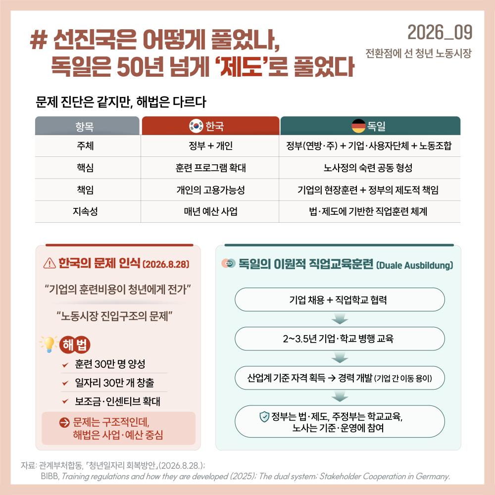독일은 기업과 직업학교가 함께 참여하는 이원적 직업교육훈련을 통해 기업의 현장훈련과 정부의 제도적 책임을 결합하고, 청년의 숙련과 경력형성을 노사정이 공동으로 지원하고 있습니다.