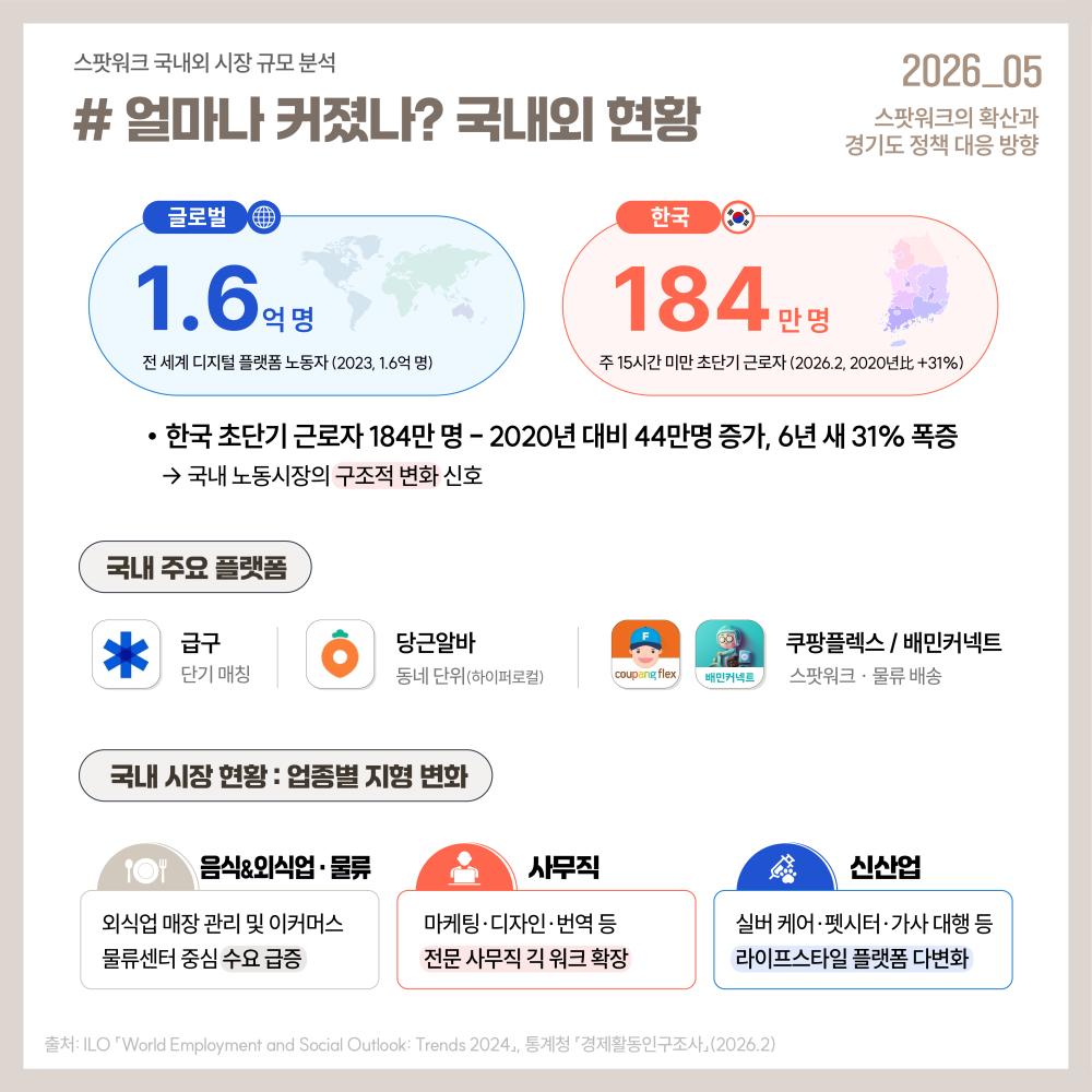 스팟워크는 앱 기반 매칭을 통해 면접·이력서 없이 시간·과업(Task) 단위로 근로계약이 이루어지고 당일 임금 정산이 가능한 새로운 노동 형태로, 기존 정규직·아르바이트·프리랜서 노동과 차별화됩니다.