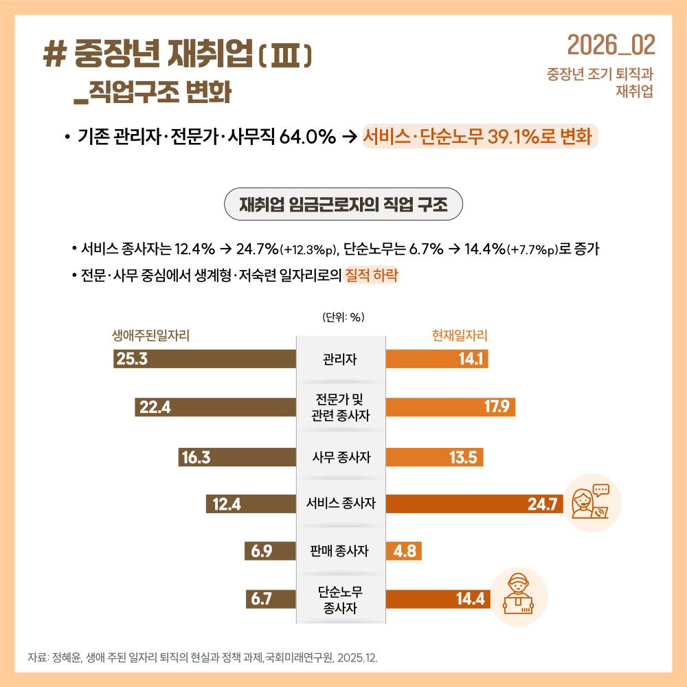 중장년 재취업 (Ⅲ)_직업구조 변화 (GJF 이슈포커스 2026_02 중장년 조기 퇴직과 재취업): [주요 현황] 기존 관리자·전문가·사무직 64.0% → 서비스·단순노무 39.1%로 변화. 전문·사무 중심에서 생계형·저숙련 일자리로의 질적 하락. [재취업 임금근로자의 직업 구조 (생애주된일자리 vs 현재일자리, 단위: %)] 1. 관리자: 25.3% → 14.1% / 2. 전문가 및 관련 종사자: 22.4% → 17.9% / 3. 사무 종사자: 16.3% → 13.5% / 4. 서비스 종사자: 12.4% → 24.7% (+12.3%p) / 5. 판매 종사자: 6.9% → 4.8% / 6. 단순노무 종사자: 6.7% → 14.4% (+7.7%p). *자료: 정혜윤, 생애 주된 일자리 퇴직의 현실과 정책 과제, 국회미래연구원, 2025.12.
