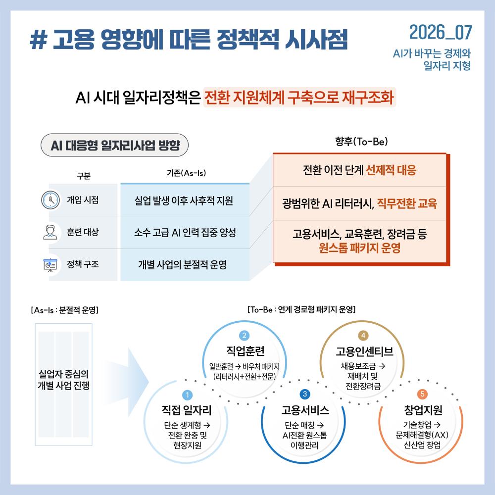 고용 영향에 따른 정책적 시사점 인포그래픽 (2026.07).  주요 내용: AI 시대 일자리정책을 '실업자 중심의 개별 사업 분절적 운영(As-Is)'에서 '연계 경로형 원스톱 패키지 운영(To-Be)'으로 전환.  1. 정책 방향 비교:  - 개입 시점: [기존] 실업 발생 이후 사후적 지원 ➔ [향후] 전환 이전 단계 선제적 대응  - 훈련 대상: [기존] 소수 고급 AI 인력 집중 양성 ➔ [향후] 광범위한 AI 리터러시, 직무전환 교육  - 정책 구조: [기존] 개별 사업의 분절적 운영 ➔ [향후] 고용서비스, 교육훈련, 장려금 등 원스톱 패키지 운영  2. To-Be 연계 경로형 패키지 5단계:  ① 직접일자리 (단순 생계형 ➔ 전환 완충 및 현장지원)  ② 직업훈련 (일반훈련 ➔ 바우처 패키지: 리터러시+전환+전문)  ③ 고용서비스 (단순 매칭 ➔ AI전환 원스톱 이행관리)  ④ 고용인센티브 (채용보조금 ➔ 재배치 및 전환장려금)  ⑤ 창업지원 (기술창업 ➔ 문제해결형 AX 신산업 창업)